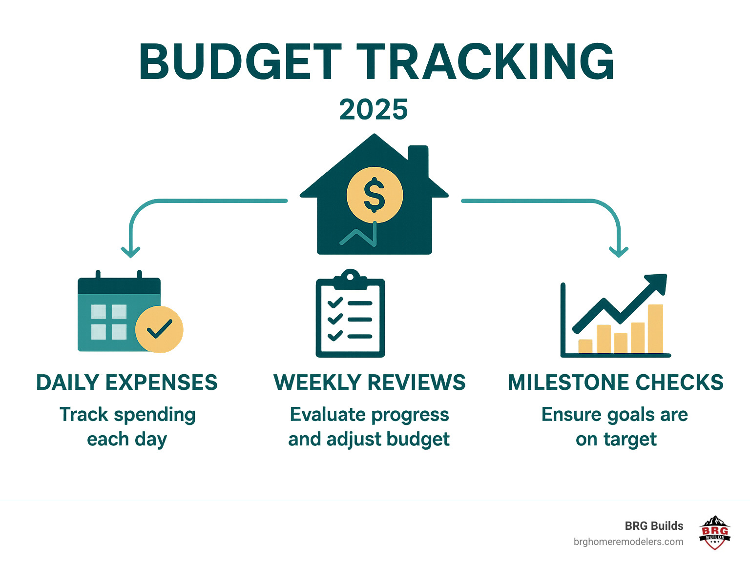 Budget tracking showing daily expenses, weekly reviews, and milestone checks - remodeling on a budget infographic Budget tracking showing daily expenses, weekly reviews, and milestone checks - remodeling on a budget infographic