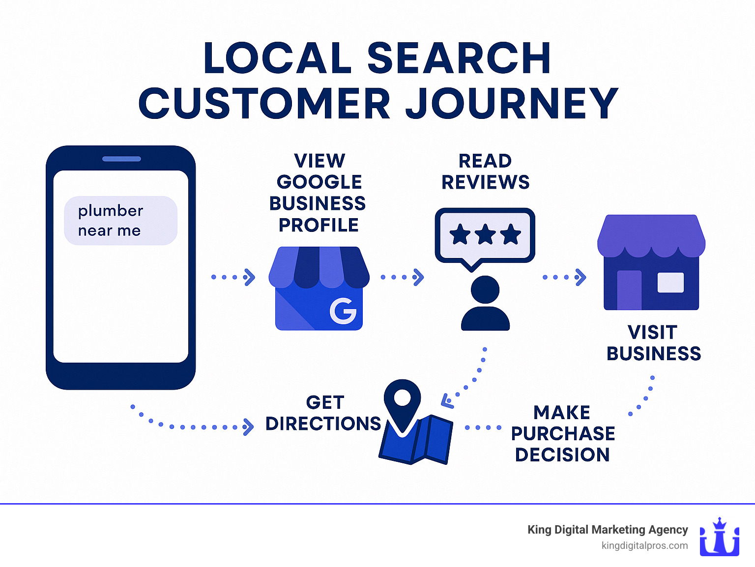 Comprehensive infographic showing the local search customer journey from mobile search query to business visit, including key touchpoints like Google Business Profile, reviews, directions, and final purchase decision - Local Visibility Improvement infographic Comprehensive Infographic Showing The Local Search Customer Journey From Mobile Search Query To Business Visit, Including Key Touchpoints Like Google Business Profile, Reviews, Directions, And Final Purchase Decision - Local Visibility Improvement Infographic