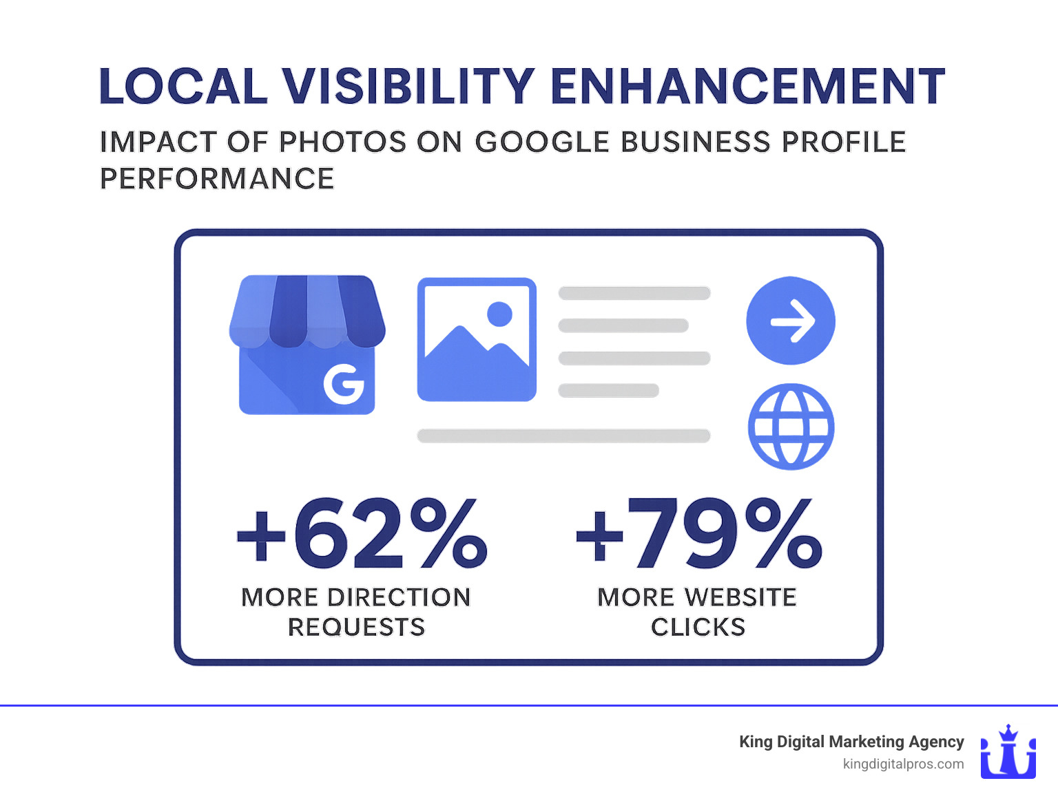 Infographic showing the impact of photos on Google Business Profile performance, including statistics on direction requests and website clicks - Local Visibility Improvement infographic Infographic Showing The Impact Of Photos On Google Business Profile Performance, Including Statistics On Direction Requests And Website Clicks - Local Visibility Improvement Infographic