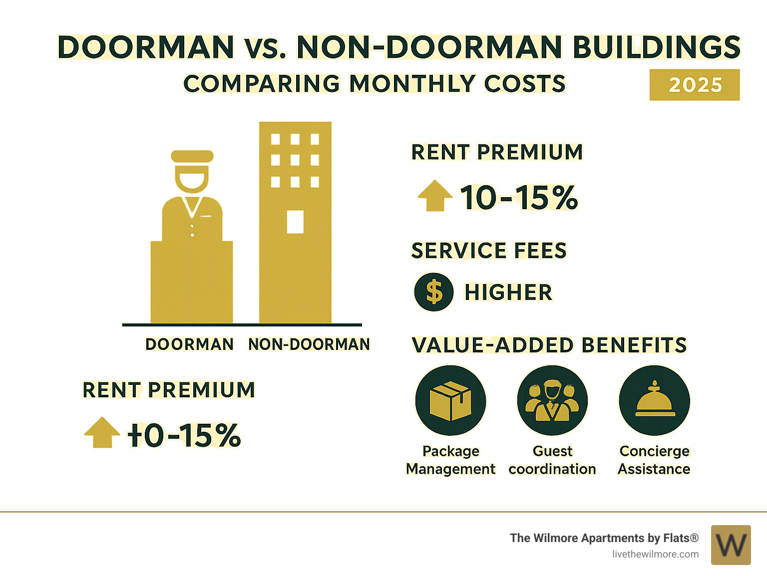 Infographic comparing monthly costs of doorman vs non-doorman buildings including rent premiums, service fees, and value-added benefits - Chicago apartments with doorman infographic 
