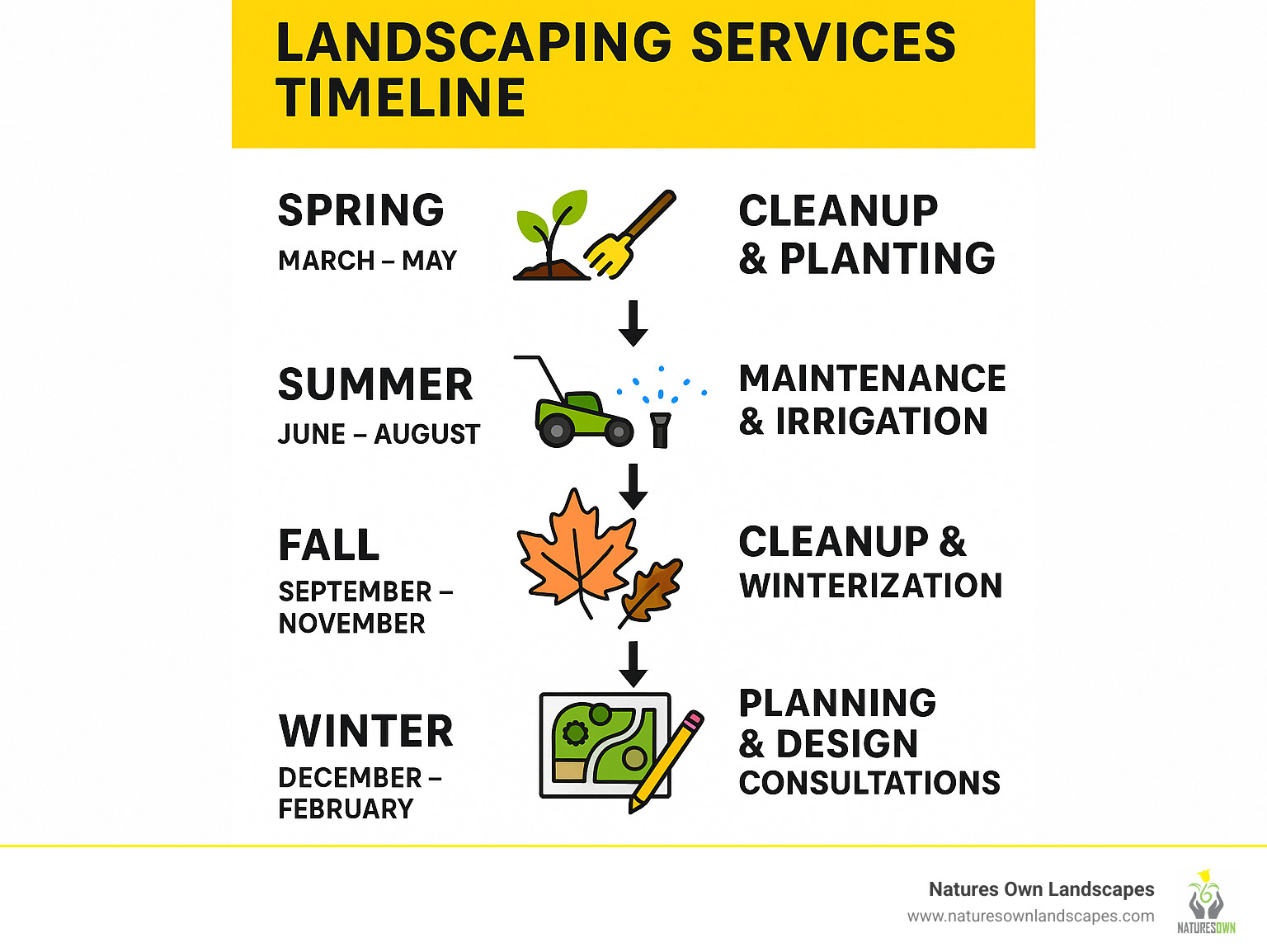 Infographic showing Springfield Ohio landscaping services timeline: Spring cleanup and planting in March-May, summer maintenance and irrigation in June-August, fall cleanup and winterization in September-November, and planning and design consultations in December-February - landscapers in springfield ohio infographic 