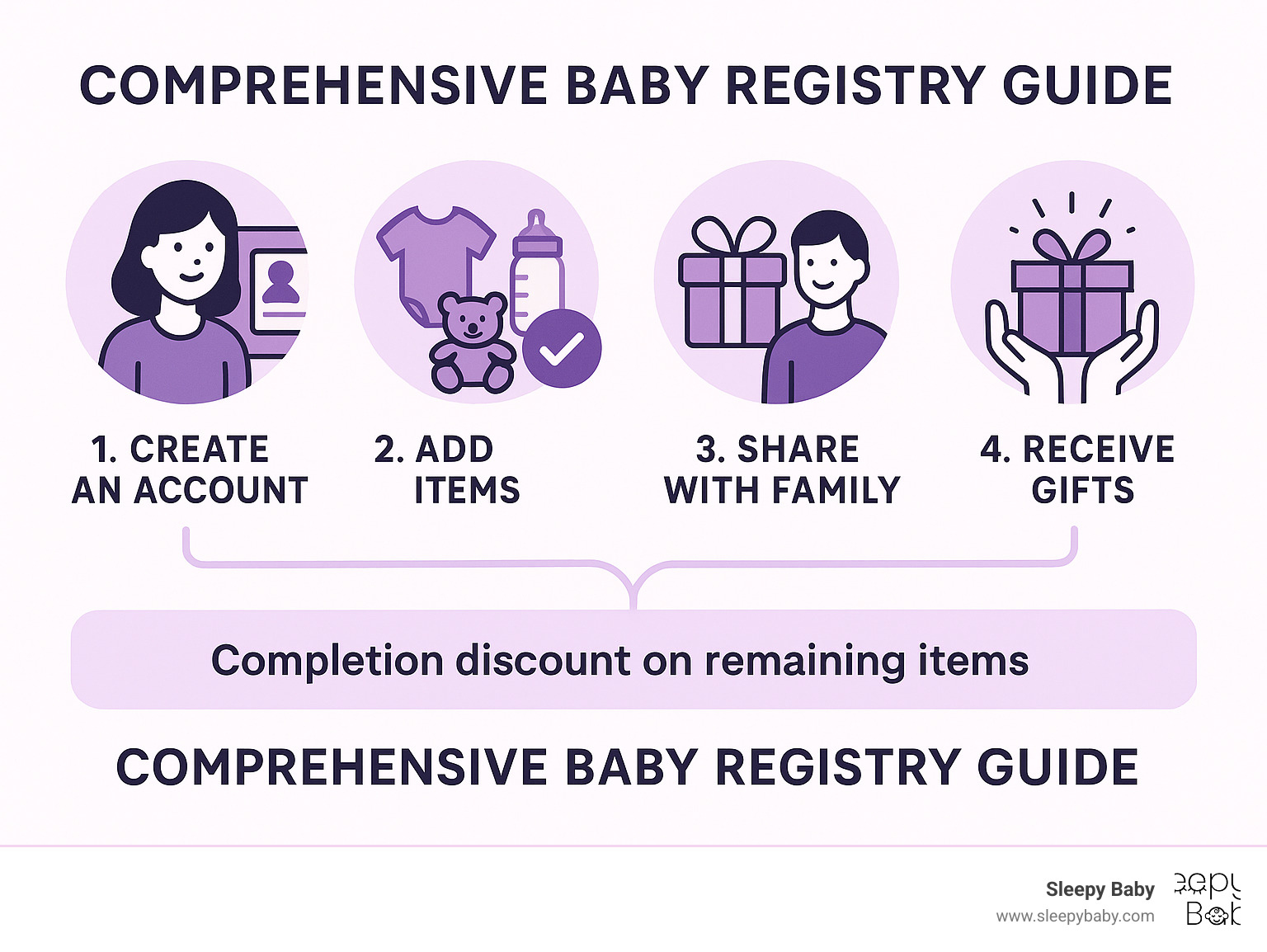 Comprehensive baby registry guide showing step-by-step process from creating account and adding items to sharing with family and receiving gifts, with completion discount benefits highlighted - baby registry gifts infographic