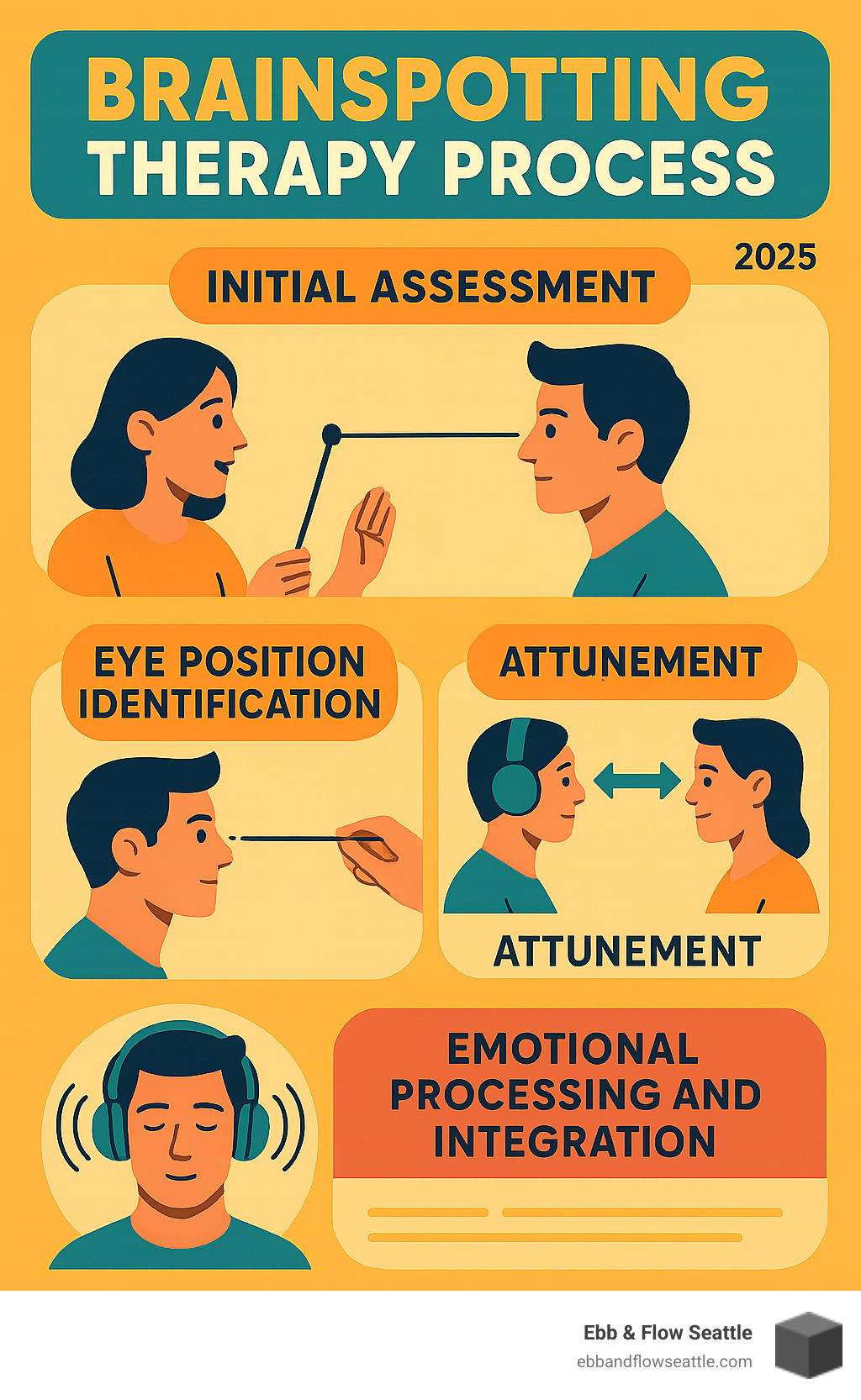 Detailed infographic showing the brainspotting therapy process flow from initial assessment through eye position identification to emotional processing and integration, including visual representations of bilateral sound improvement and the therapist-client attunement process - brainspotting therapy infographic 