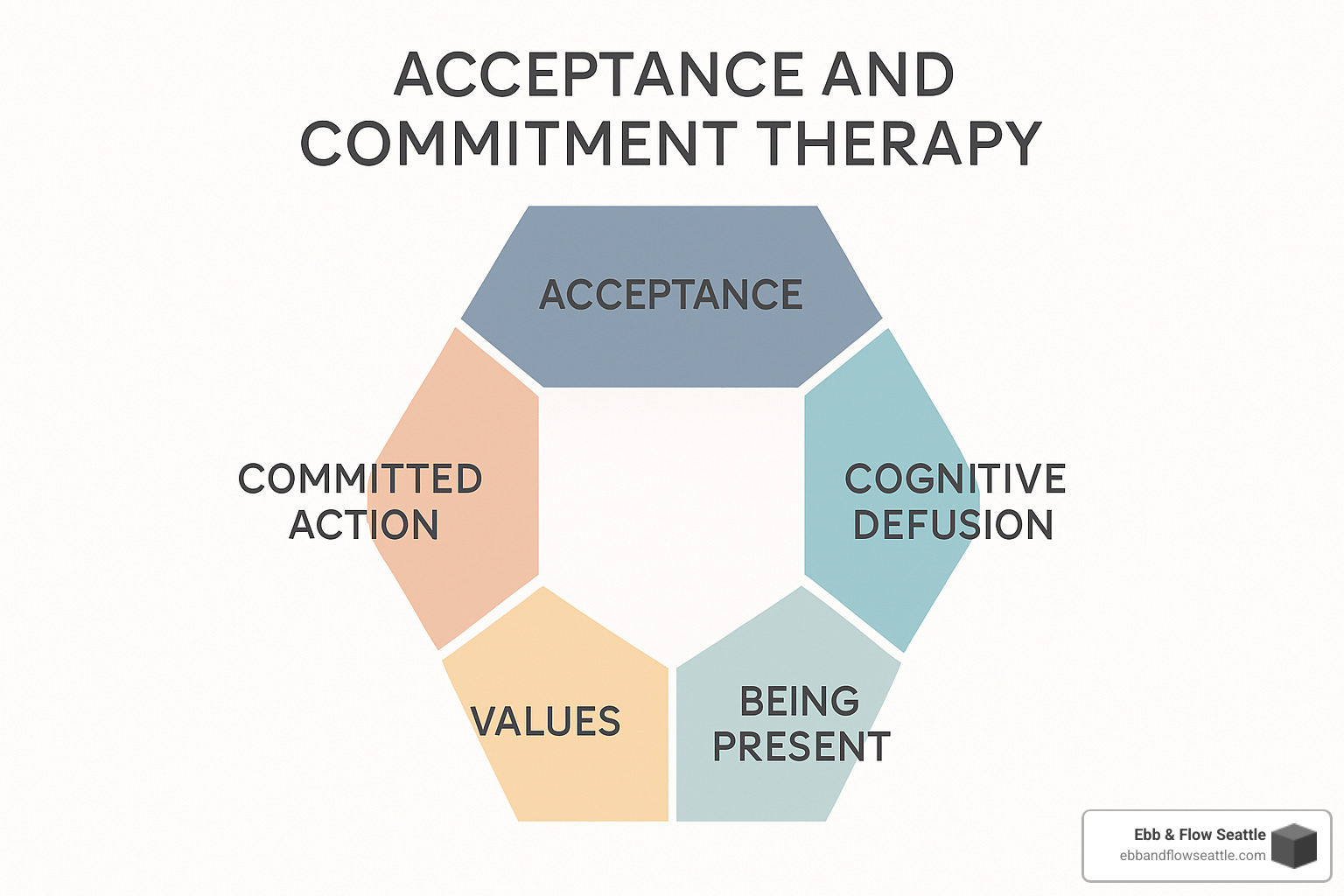 Hexaflex diagram showing the six interconnected ACT processes - act interventions