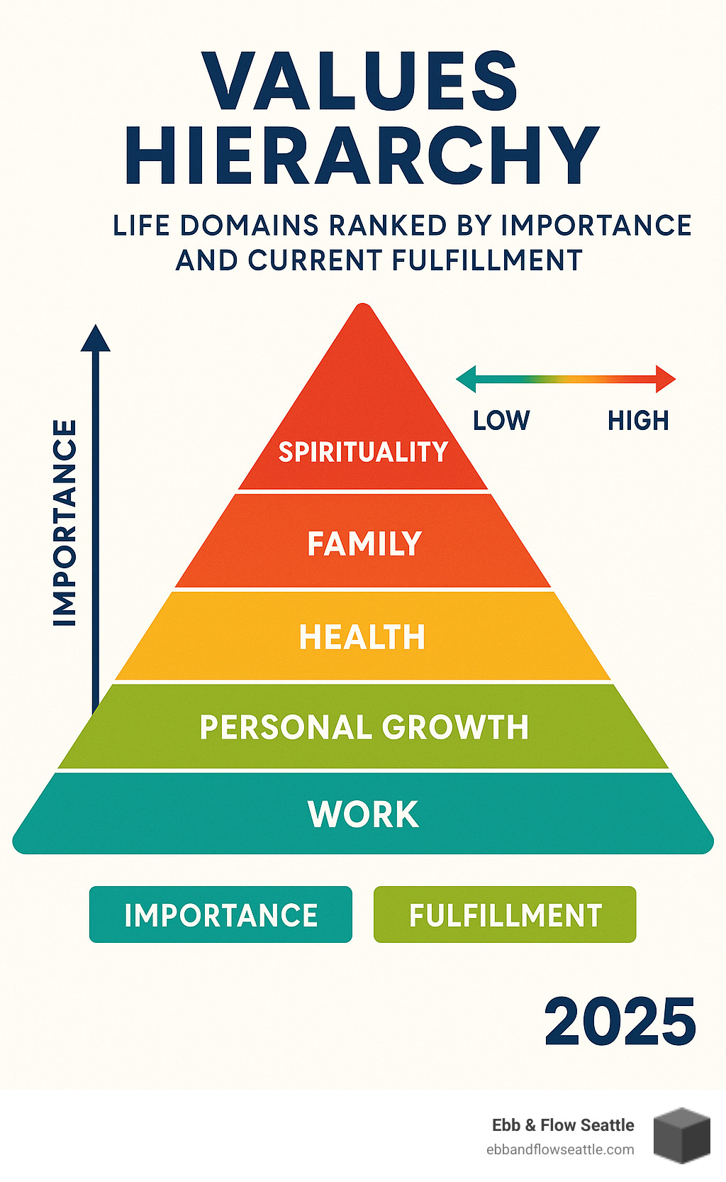 Infographic showing a values hierarchy pyramid with different life domains ranked by importance and current fulfillment levels - act interventions infographic 