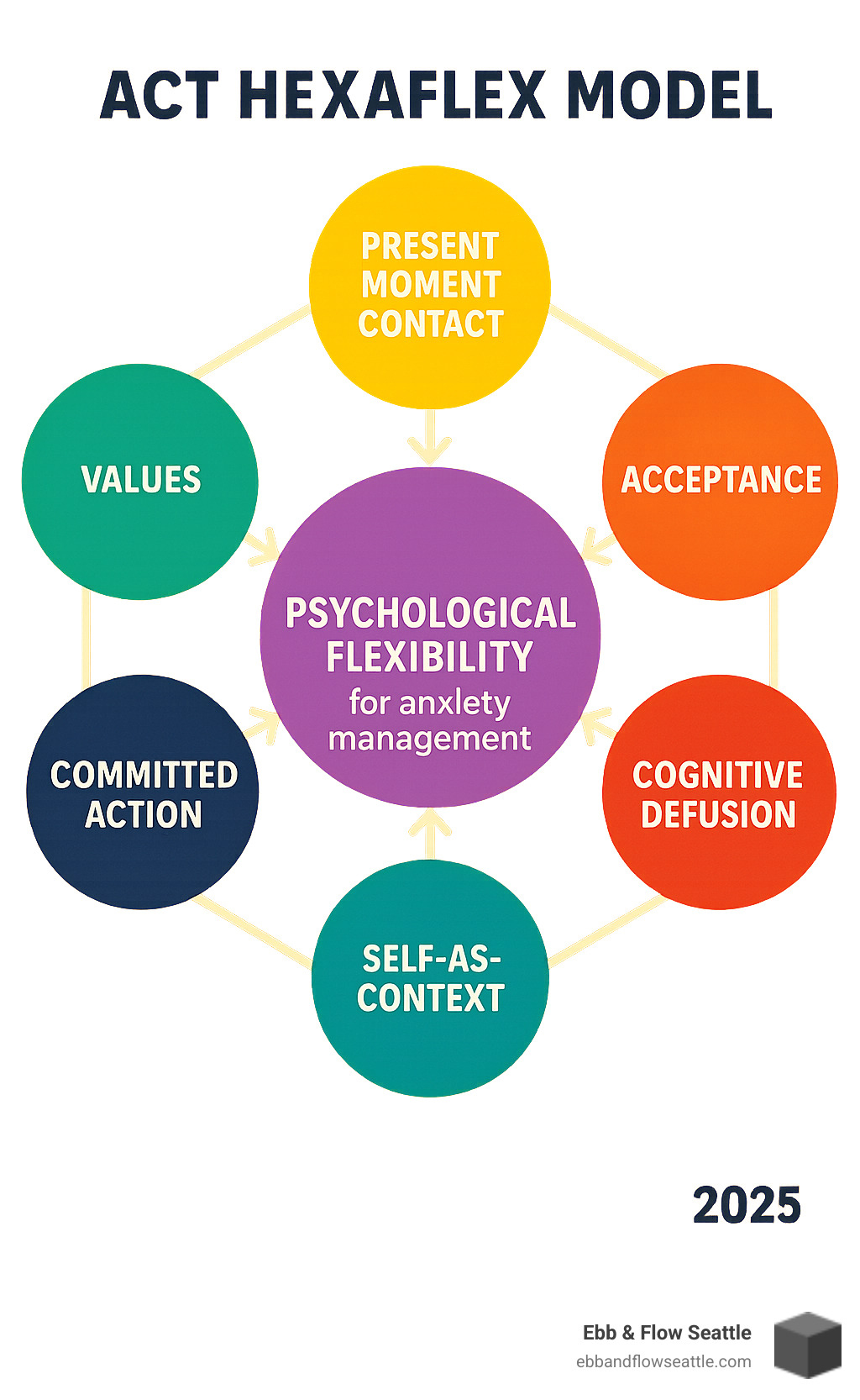 Infographic showing the ACT hexaflex model with six interconnected processes: Present Moment Contact, Acceptance, Cognitive Defusion, Self-as-Context, Values, and Committed Action, all surrounding the central concept of Psychological Flexibility for anxiety management - act interventions infographic 