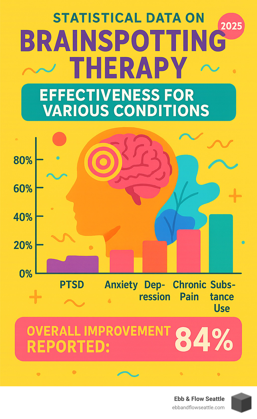 statistical data on brainspotting therapy effectiveness for various conditions - brainspotting therapy infographic 