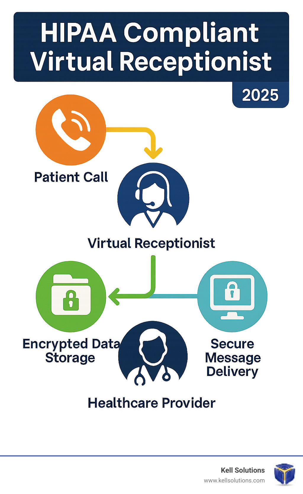 Infographic showing HIPAA compliant virtual receptionist workflow from patient call through encrypted data storage and secure message delivery to healthcare provider - Orange County