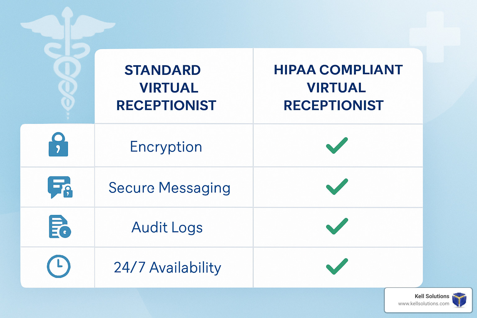 comparison table showing standard virtual receptionist vs HIPAA compliant virtual receptionist features - Orange County