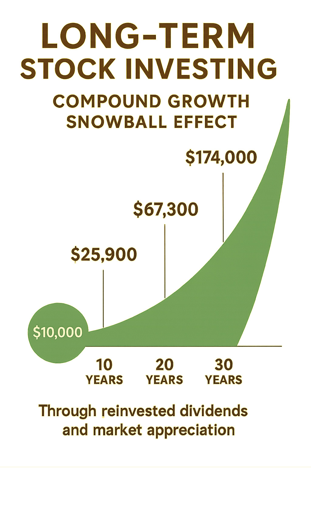 Infographic showing the compound growth snowball effect of long-term stock investing, with timeline showing how a $10,000 investment grows exponentially over 10, 20, and 30 years through reinvested dividends and market appreciation, highlighting the dramatic acceleration in later years - Long-term stock investing infographic