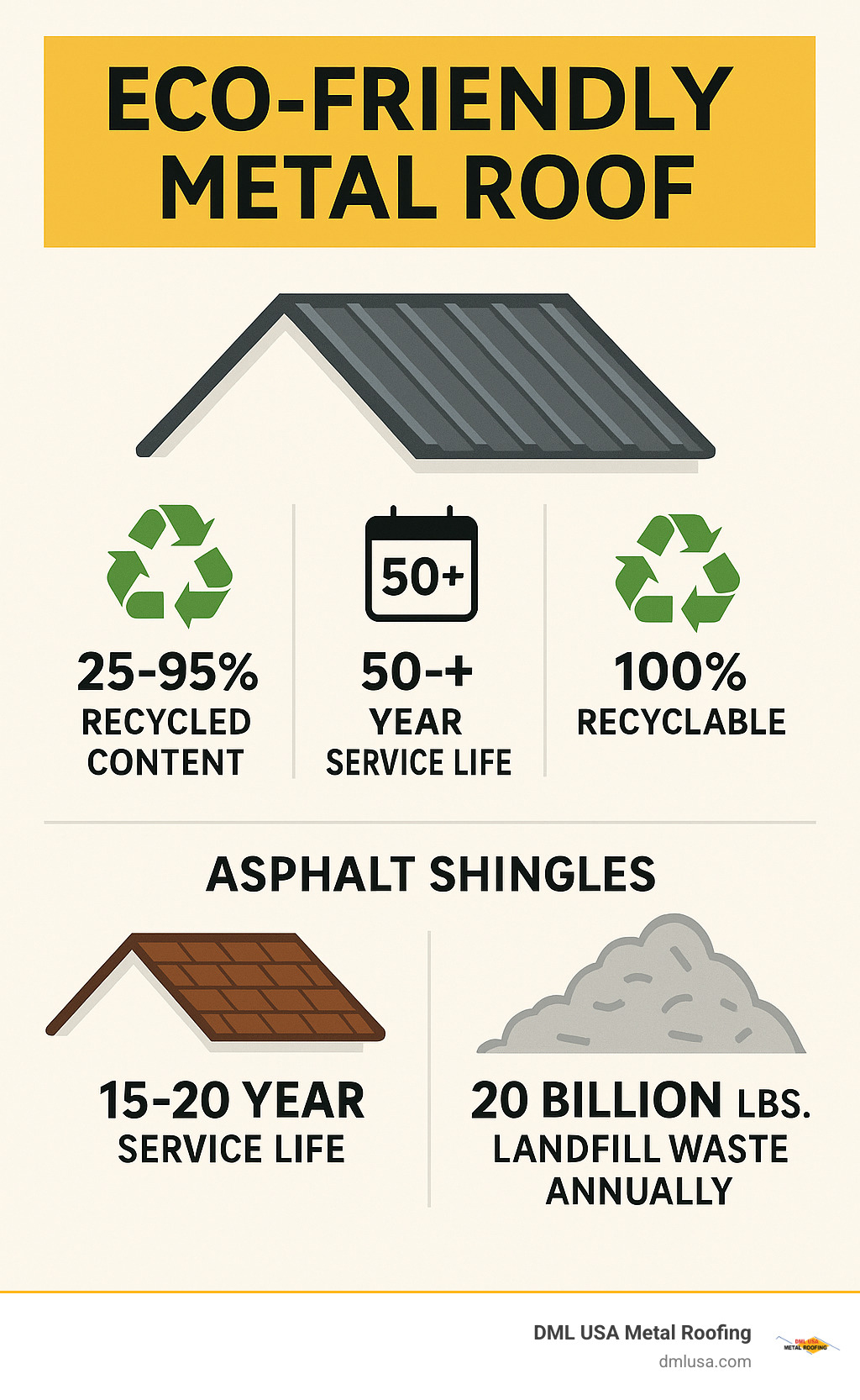 Infographic showing metal roof lifecycle benefits: 25-95% recycled content input, 50+ year service life, 100% recyclable output, with comparison to asphalt shingles showing 15-20 year life and 20 billion pounds annual landfill waste - eco friendly metal roof infographic 