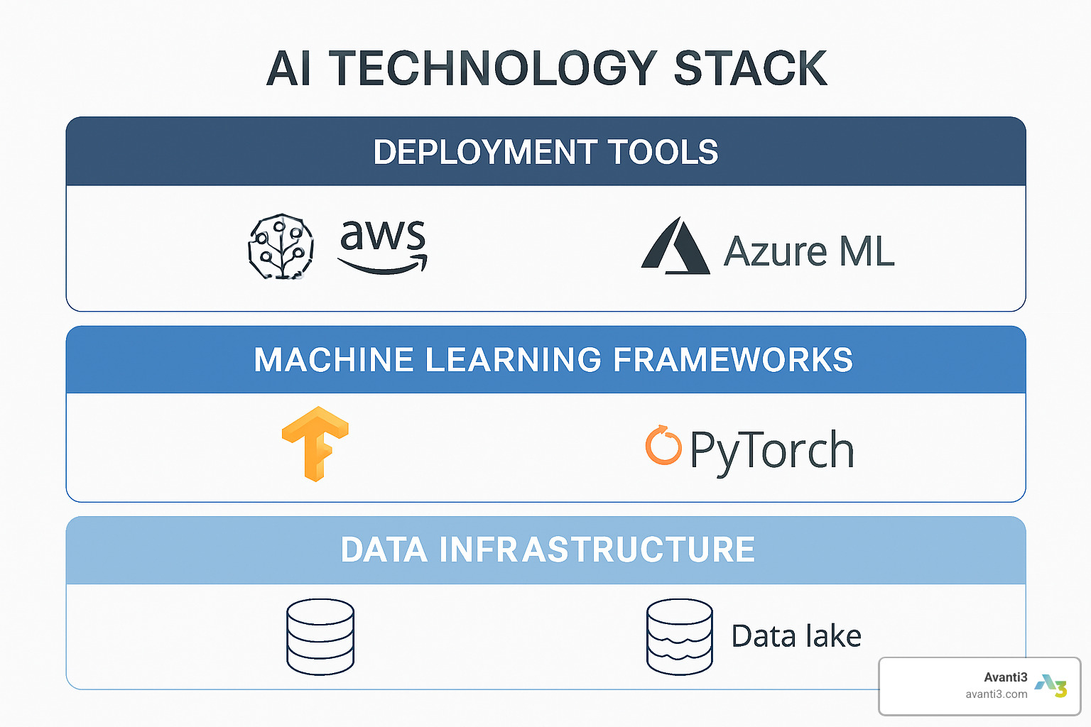 AI technology stack diagram showing layers from data infrastructure through ML frameworks to deployment tools - ai development services