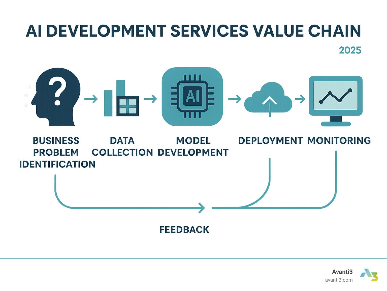 AI Development Services Value Chain - showing the complete process from business problem identification through data collection, model development, deployment, and continuous monitoring with feedback loops - ai development services infographic 