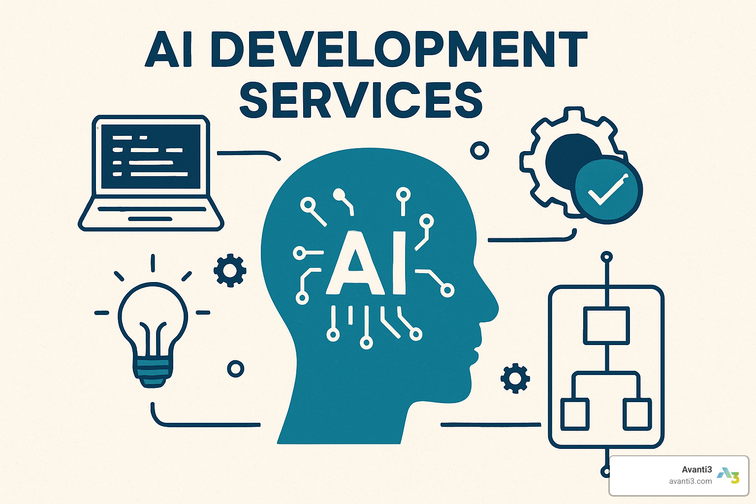 Risk assessment matrix showing probability vs impact for common AI implementation challenges including data quality, model bias, integration complexity, and change management - ai development services