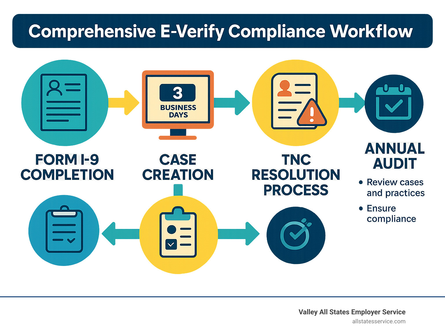 Comprehensive E-Verify compliance workflow showing Form I-9 completion, case creation within 3 business days, TNC resolution process, case closure, and annual audit cycle with key deadlines and requirements - E-Verify best practices infographic