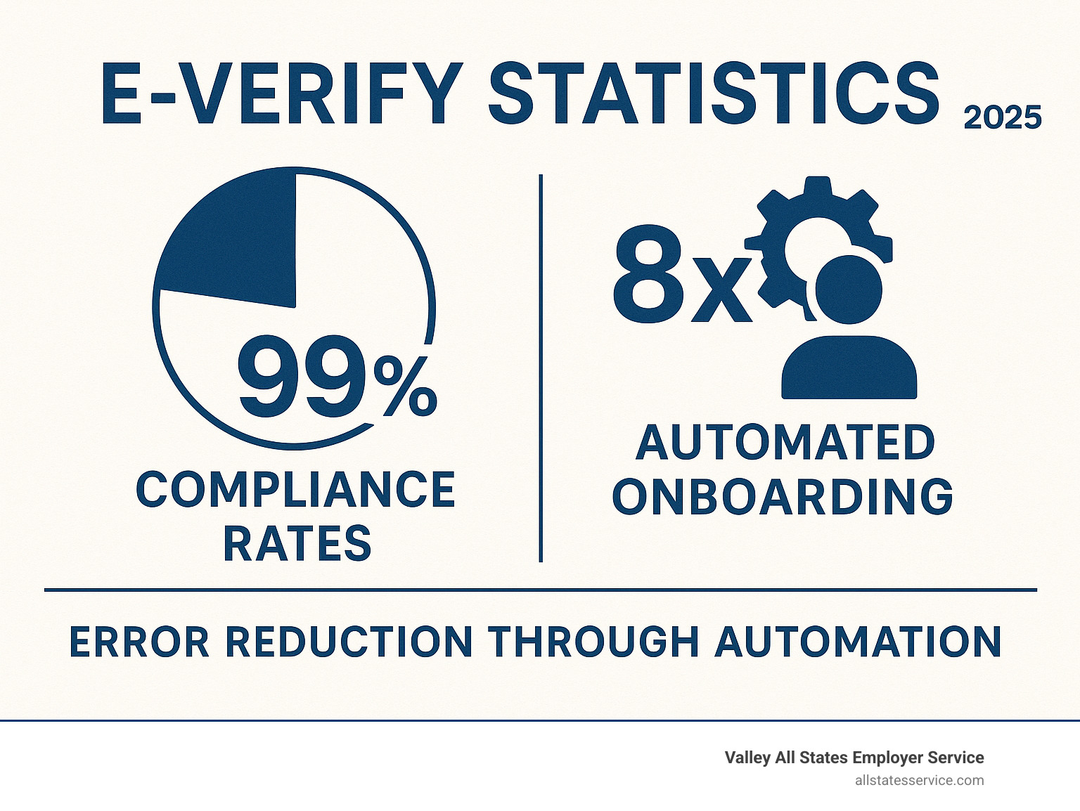 E-Verify statistics showing compliance rates and error reduction through automation - E-Verify best practices infographic
