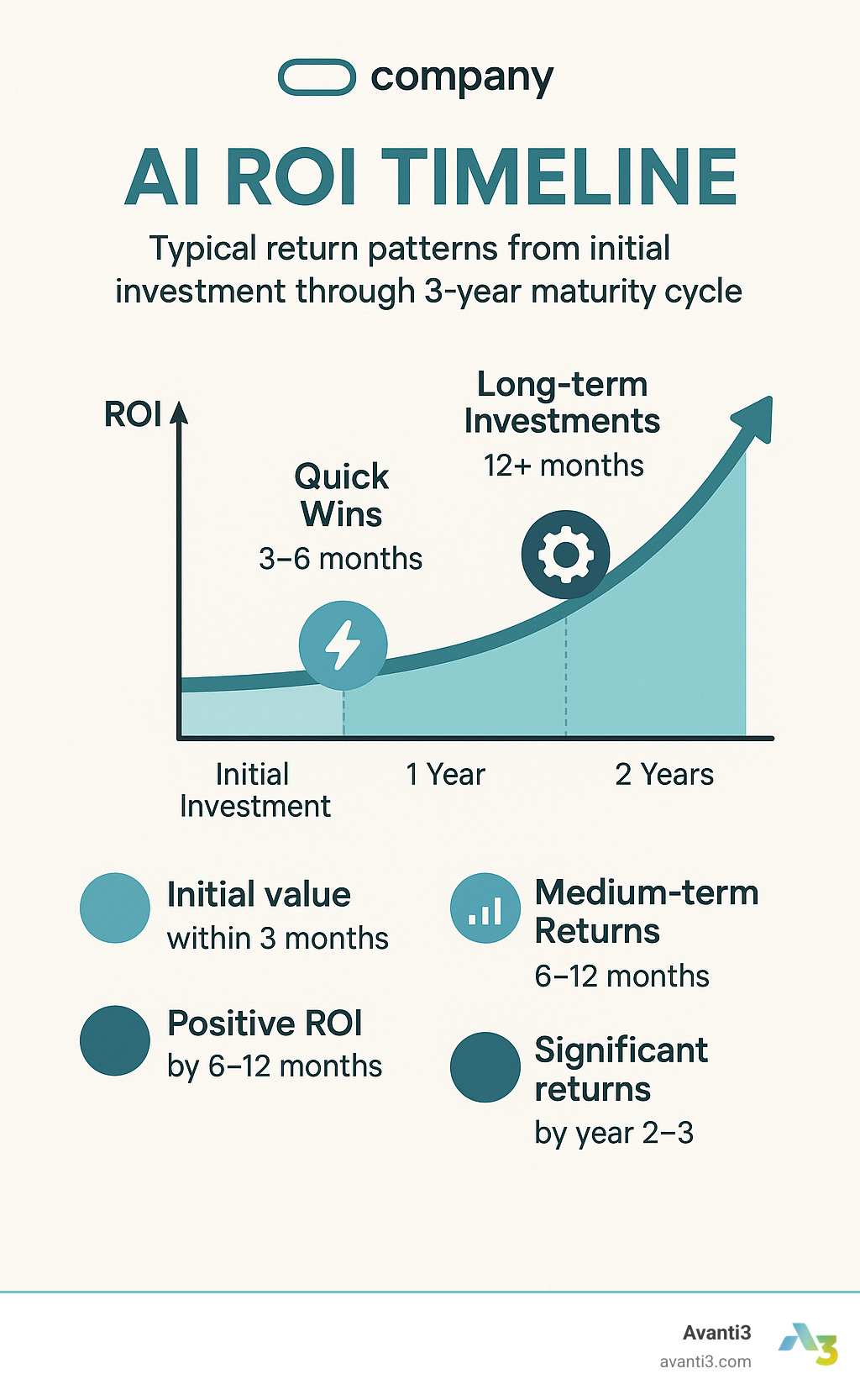AI ROI timeline showing typical return patterns from initial investment through 3-year maturity cycle - ai development services infographic 