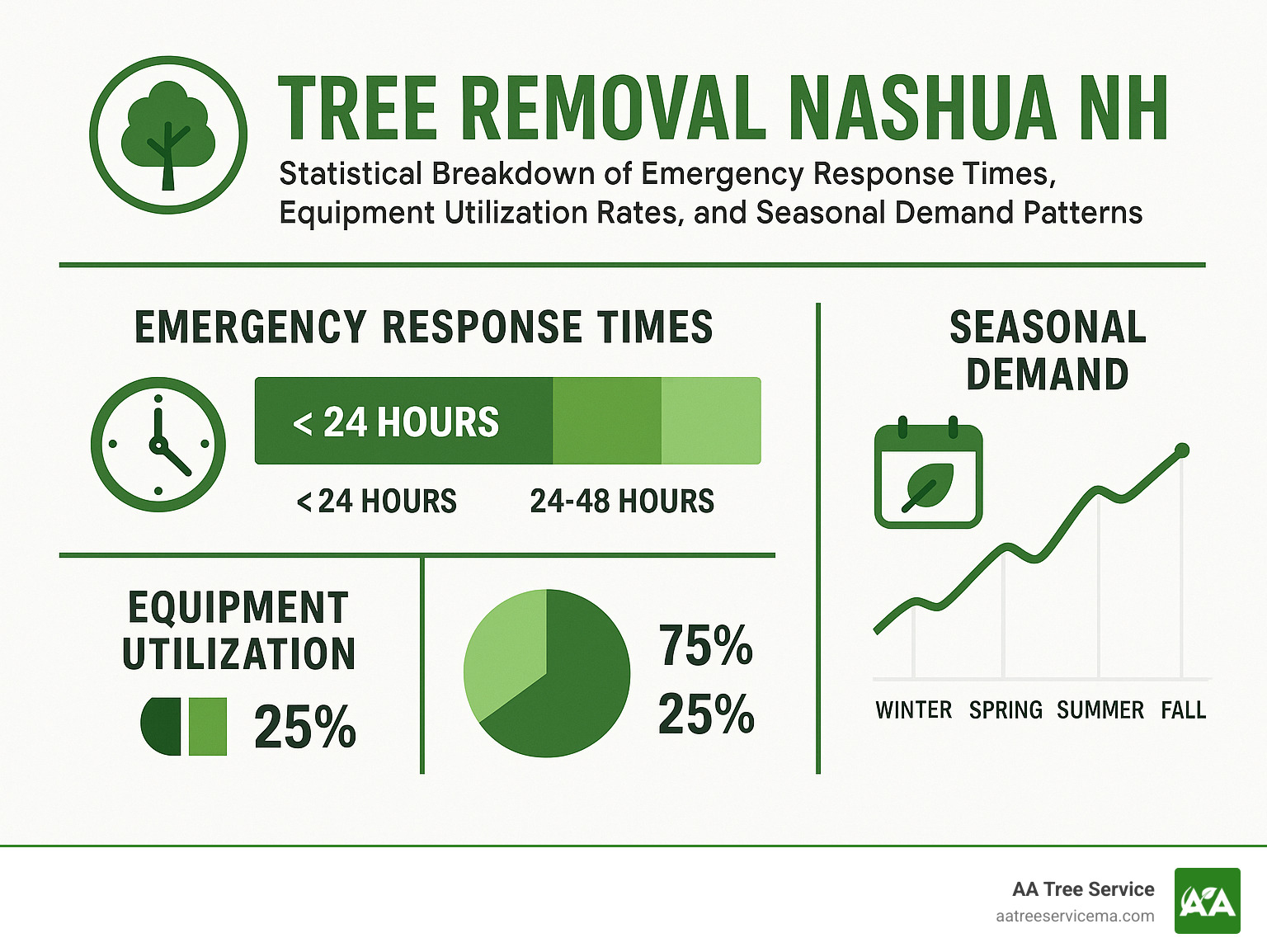 Statistical breakdown of emergency response times, equipment utilization rates, and seasonal demand patterns for tree removal services in Nashua NH - Tree Removal Nashua NH infographic