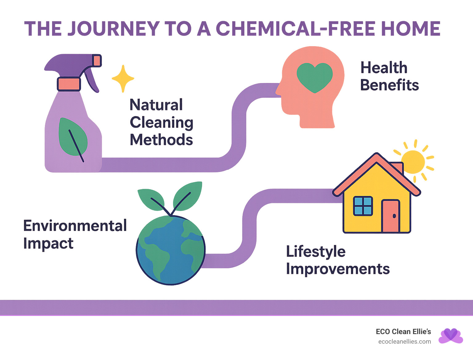 Infographic showing the complete journey to a chemical-free home, including health benefits, environmental impact, and lifestyle improvements - chemical free cleaning service infographic 