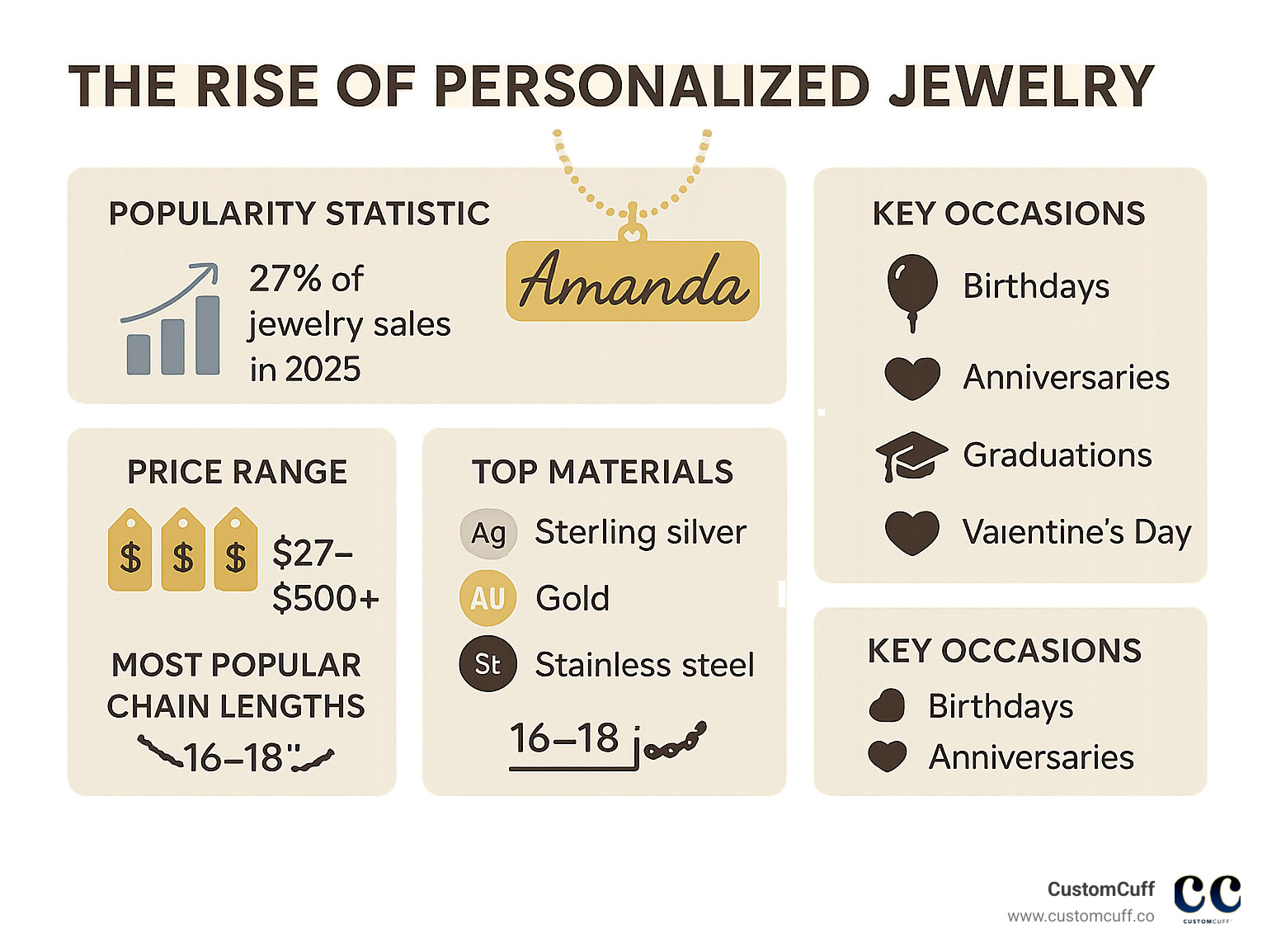 Infographic showing the rise of personalized jewelry trends, including single name pendant popularity statistics, price ranges from $27-$500+, top materials (sterling silver, gold, stainless steel), most popular chain lengths (16-18 inches), and key occasions for gifting (birthdays, anniversaries, graduations, Valentine's Day) - single name pendant infographic 