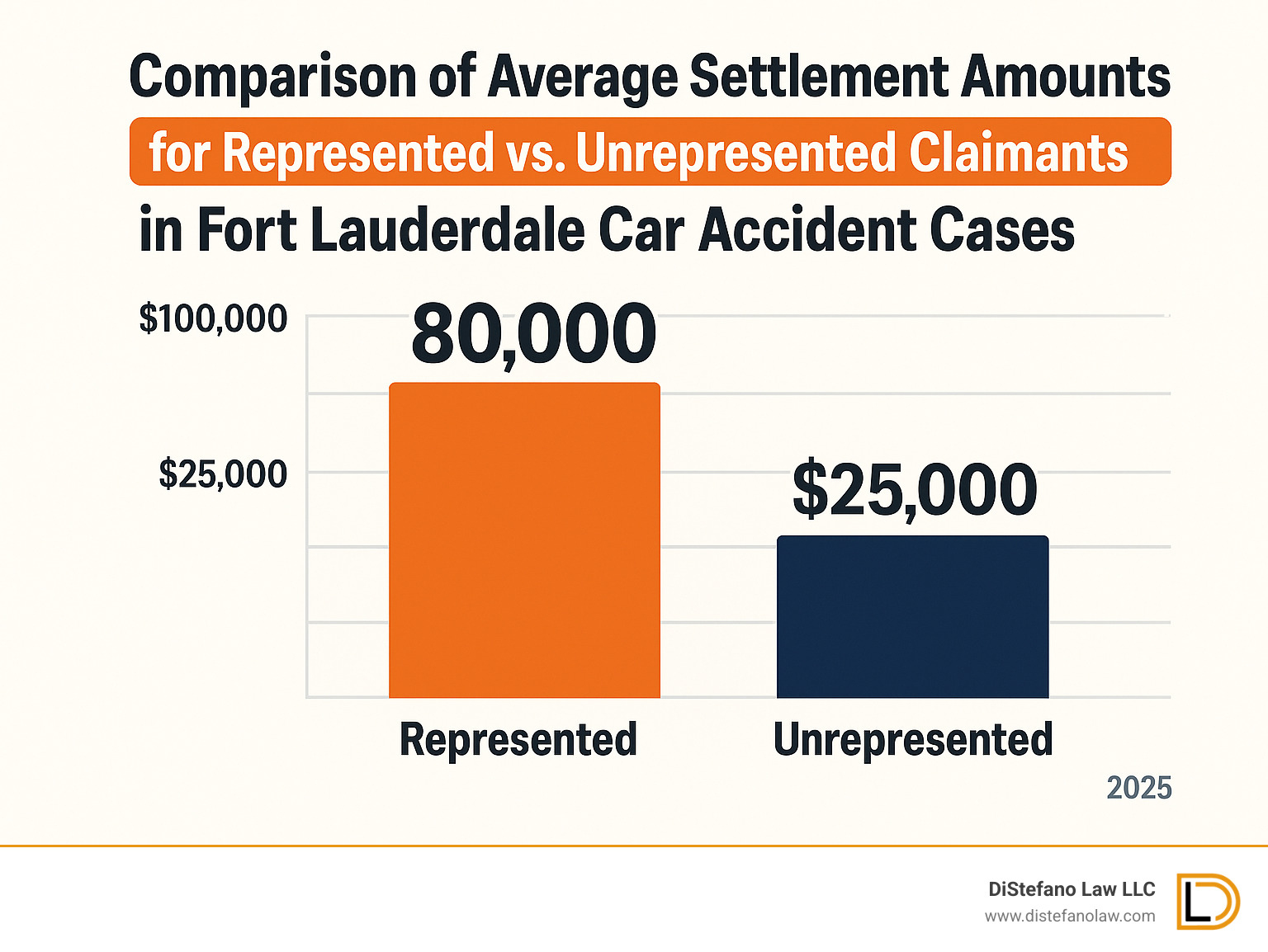 Comparison chart showing average settlement amounts for represented vs. unrepresented claimants in Fort Lauderdale car accident cases - auto accident attorney fort lauderdale infographic 