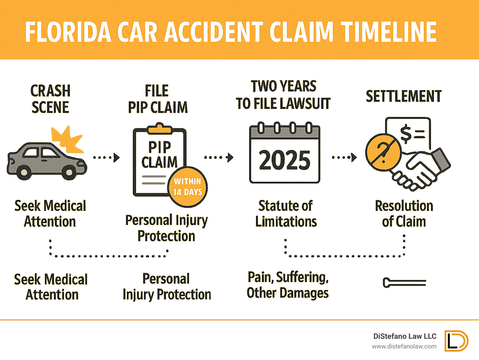 Detailed infographic showing Florida car accident claim timeline from crash scene to settlement, including PIP filing deadlines, statute of limitations, and key decision points for pursuing additional compensation - auto accident attorney fort lauderdale infographic 