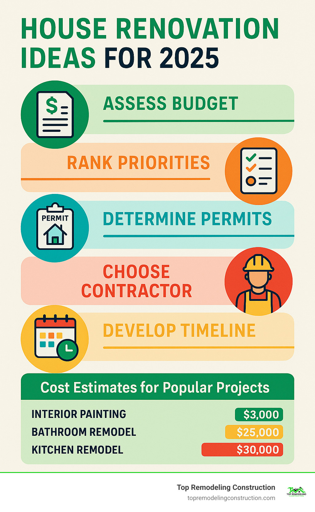Infographic showing renovation planning steps including budget assessment, priority ranking, permit requirements, contractor selection, and timeline development with cost estimates for popular projects - House renovation ideas infographic