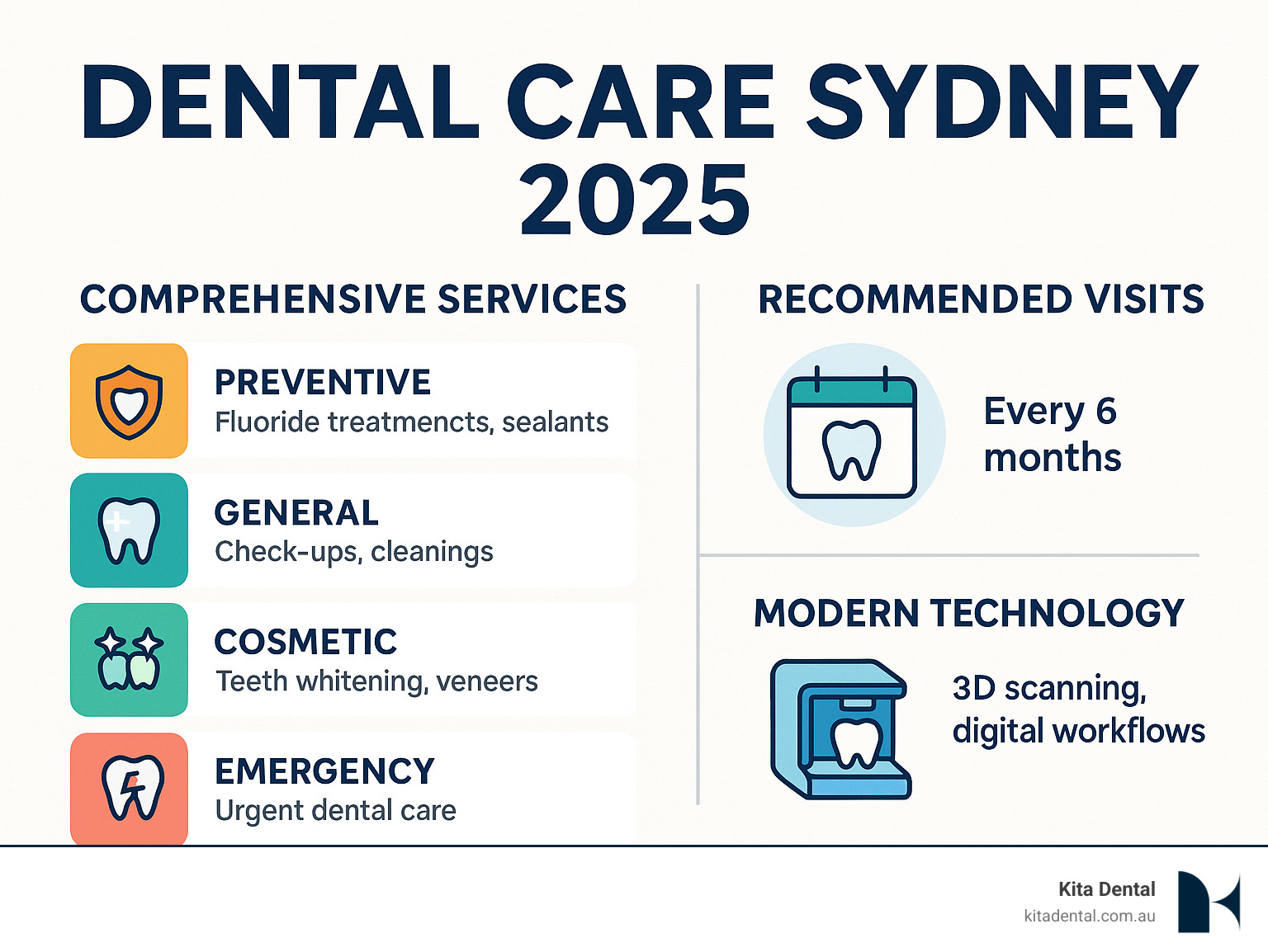Comprehensive dental care services available in Sydney showing preventive, general, cosmetic, and emergency treatment options with recommended visit schedules and modern technology integration - dental care sydney infographic Comprehensive dental care services available in Sydney showing preventive, general, cosmetic, and emergency treatment options with recommended visit schedules and modern technology integration - dental care sydney infographic
