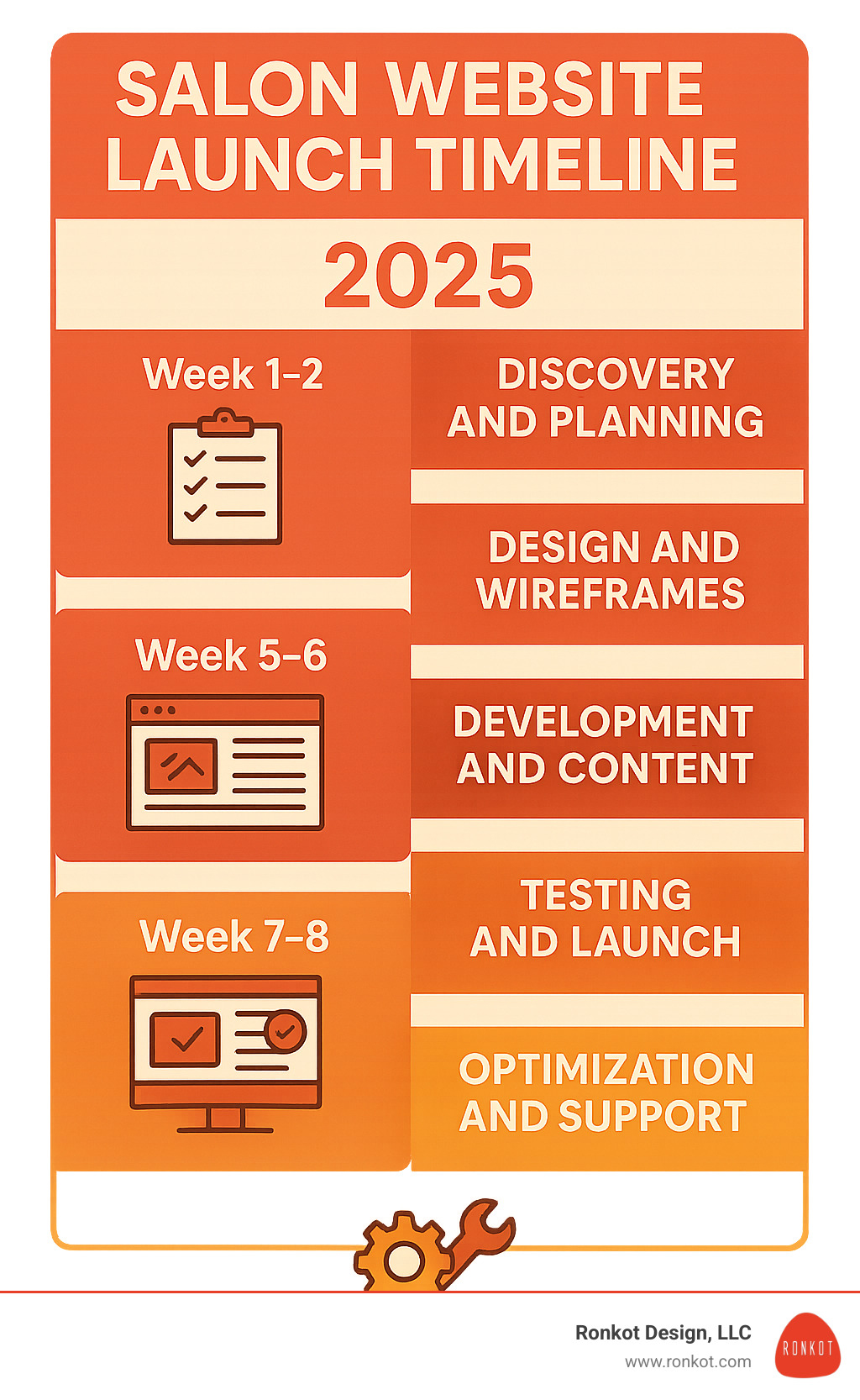 Infographic showing salon website launch timeline: Week 1-2 Findy and Planning, Week 3-4 Design and Wireframes, Week 5-6 Development and Content, Week 7-8 Testing and Launch, Week 9+ Optimization and Support - beauty salon web designers infographic