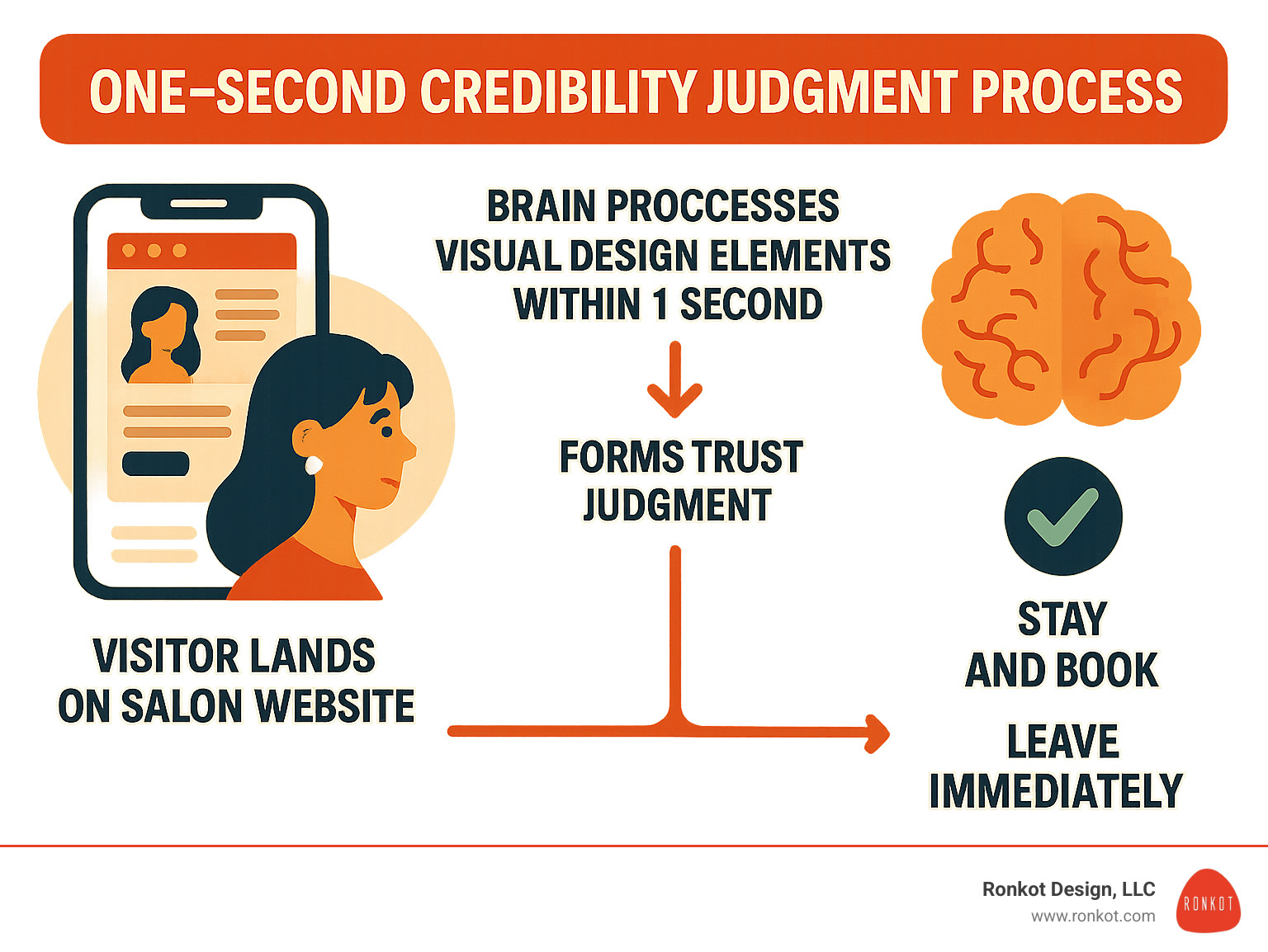 Infographic showing the one-second credibility judgment process: visitor lands on salon website, brain processes visual design elements within 1 second, forms trust judgment, decides to stay and book or leave immediately - beauty salon web designers infographic
