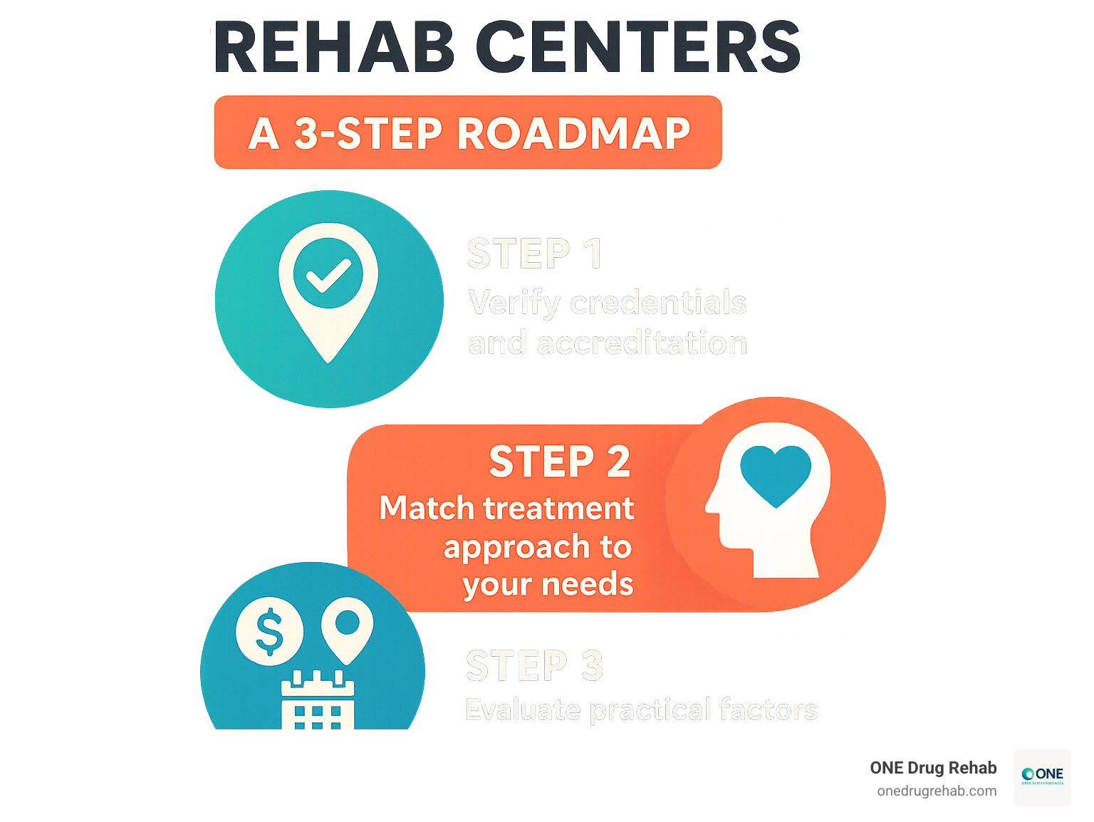 Infographic showing a 3-step comparison roadmap: Step 1 - Verify credentials and accreditation, Step 2 - Match treatment approach to your needs, Step 3 - Evaluate practical factors like cost, location, and admission timeline - compare rehab centers infographic 