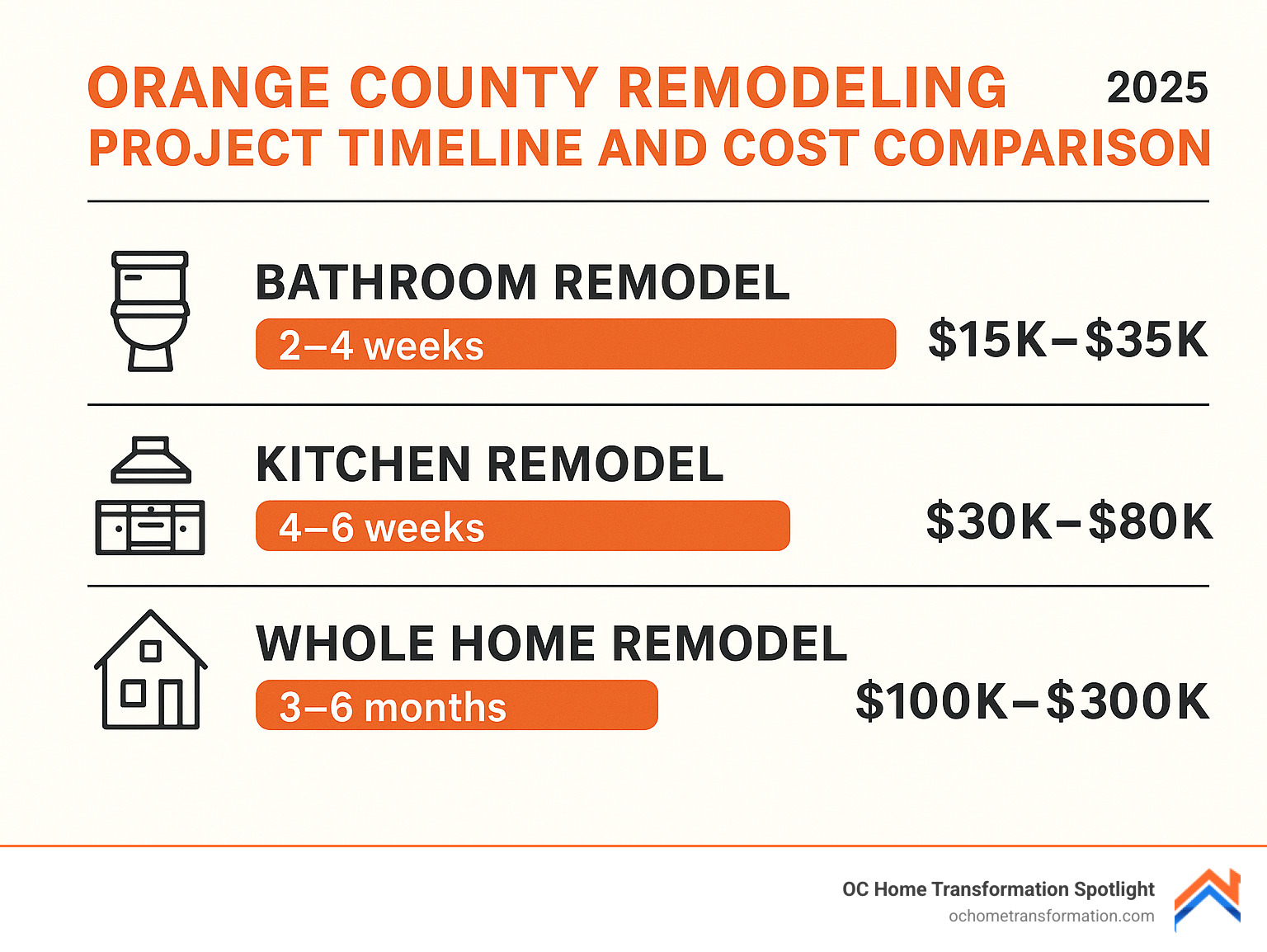 Orange County remodeling project timeline and cost comparison chart showing different project types, average durations, and budget ranges - Orange County remodeling infographic 