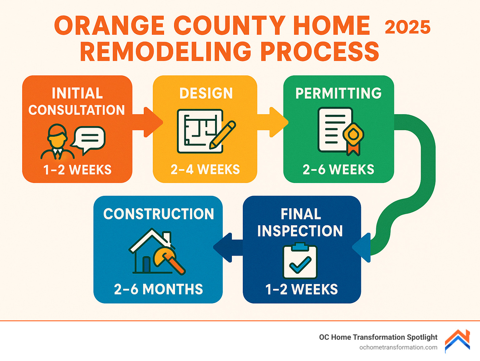 Orange County home remodeling process flowchart showing steps from initial consultation through design, permitting, construction, and final inspection with average timelines for each phase - Orange County remodeling infographic 