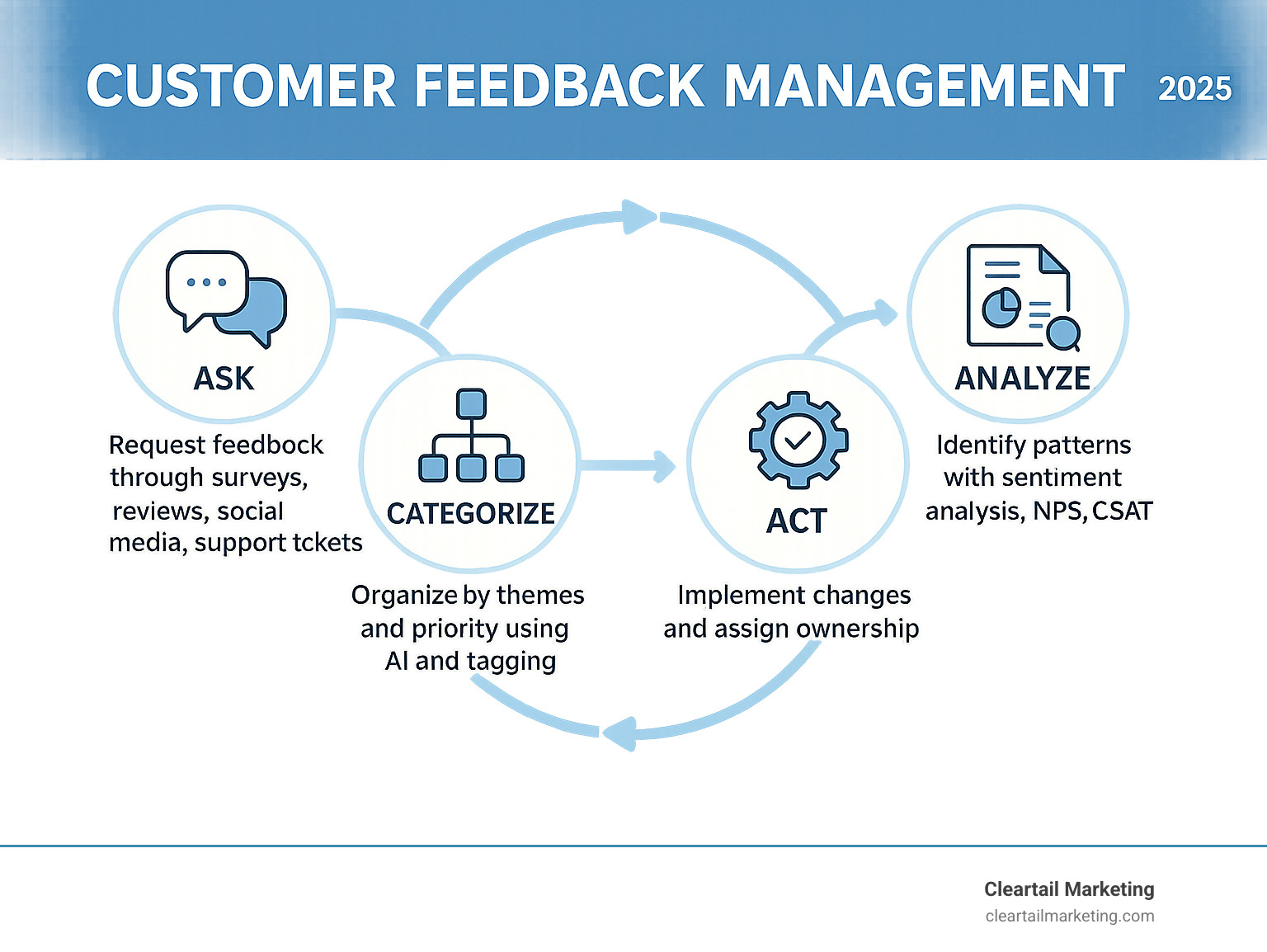 Comprehensive infographic showing the customer feedback management cycle: Ask customers for feedback through multiple channels (surveys, reviews, social media, support tickets), Categorize feedback by themes and priority using AI and tagging systems, Analyze patterns using sentiment analysis and key metrics like NPS and CSAT, Act on insights by implementing changes and assigning ownership, Follow-up by closing the loop with customers and sharing updates - customer feedback management service infographic 