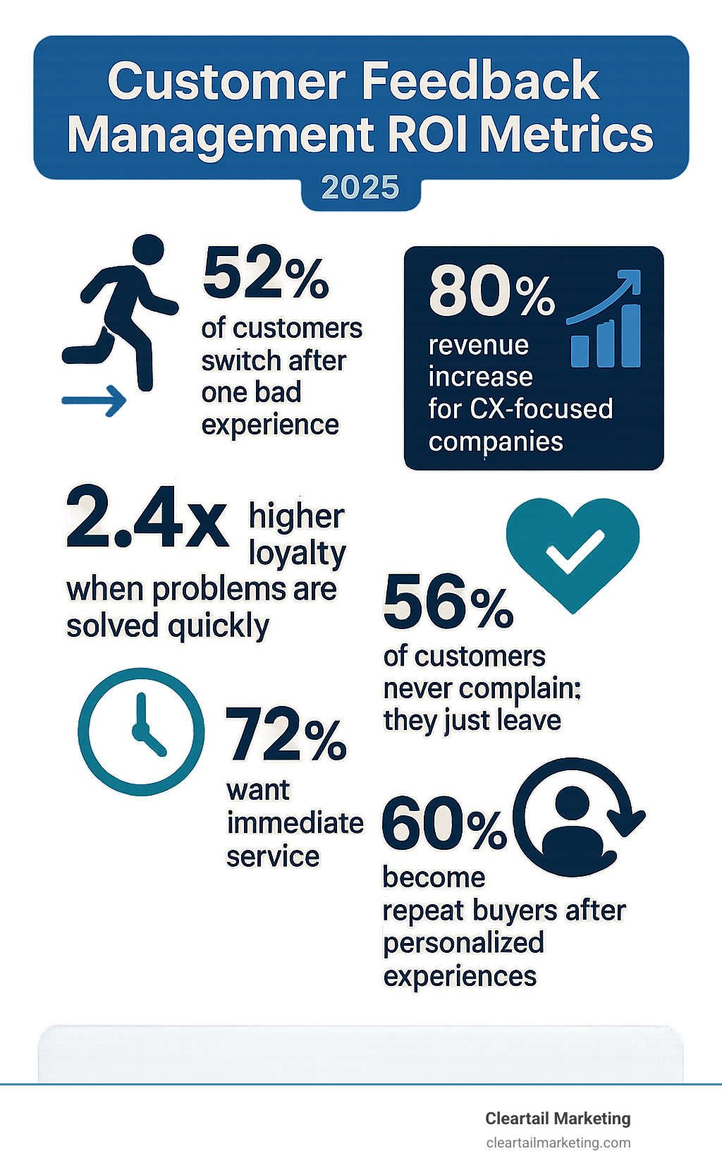 Statistical infographic showing customer feedback management ROI metrics: 52% of customers switch after one bad experience, 80% revenue increase for CX-focused companies, 2.4x higher loyalty when problems are solved quickly, 56% of customers never complain they just leave, 72% want immediate service, 60% become repeat buyers after personalized experiences - customer feedback management service infographic 
