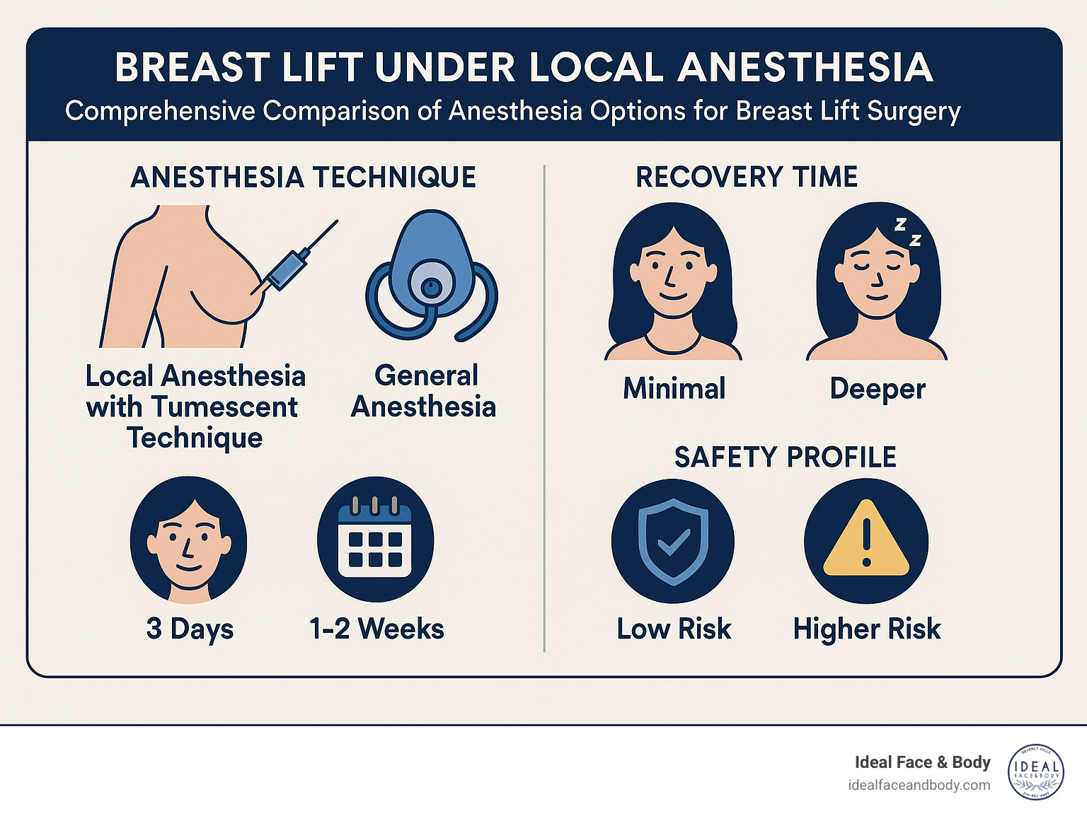 Comprehensive comparison of anesthesia options for breast lift surgery showing local anesthesia with tumescent technique, sedation levels, recovery times, and safety profiles - breast lift under local anesthesia infographic 