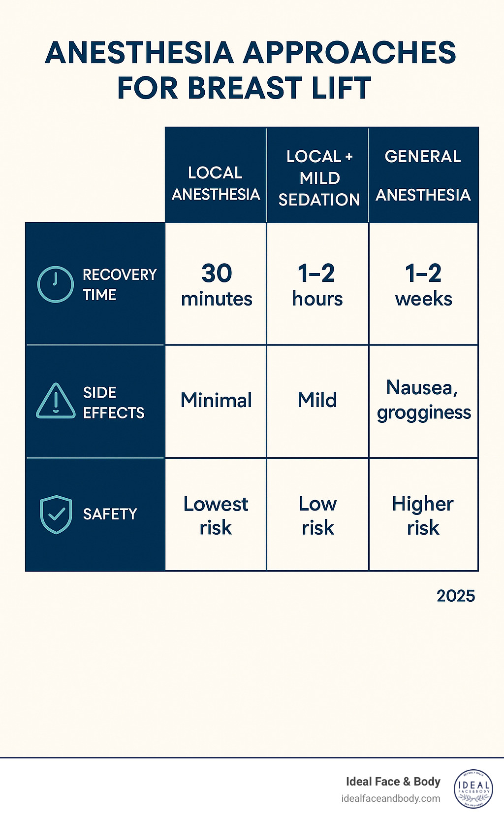 Detailed comparison table showing recovery times, side effects, and safety profiles for different anesthesia approaches in breast lift surgery - breast lift under local anesthesia infographic 