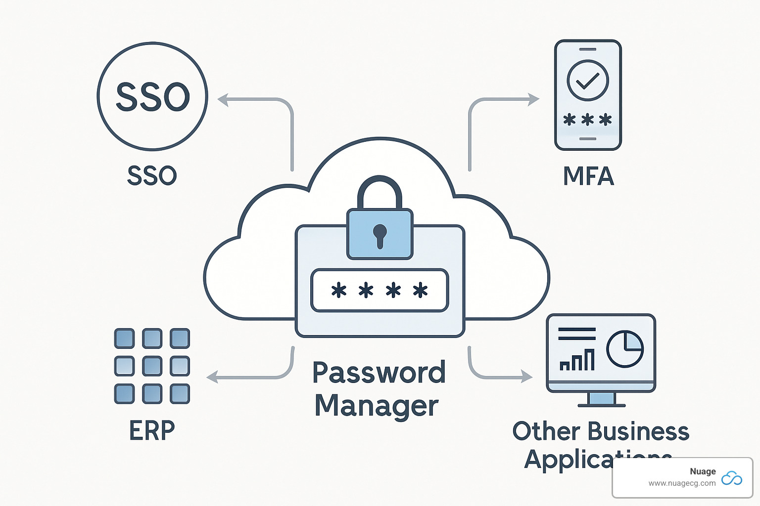 Integration architecture diagram showing how cloud password managers connect with SSO, MFA, ERP systems, and other business applications - cloud based password manager for business