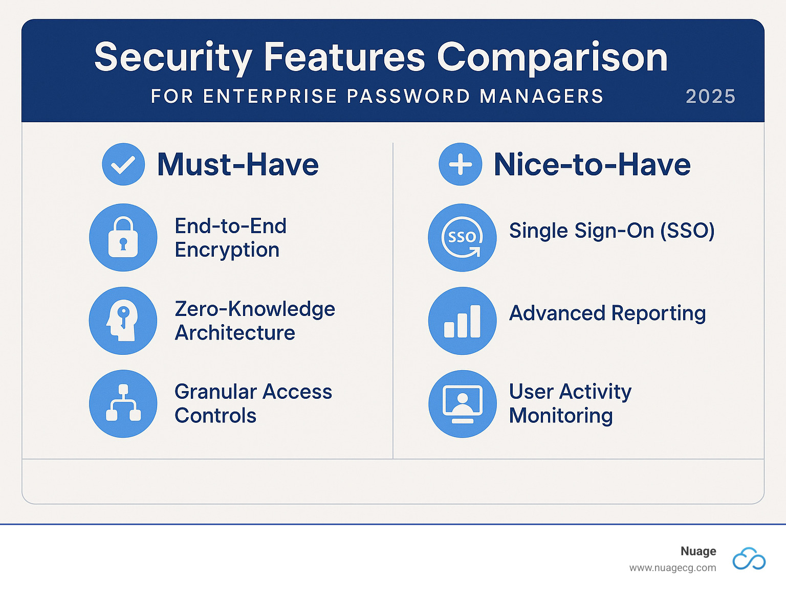 Security features comparison showing must-have vs nice-to-have features for enterprise password managers - cloud based password manager for business infographic 