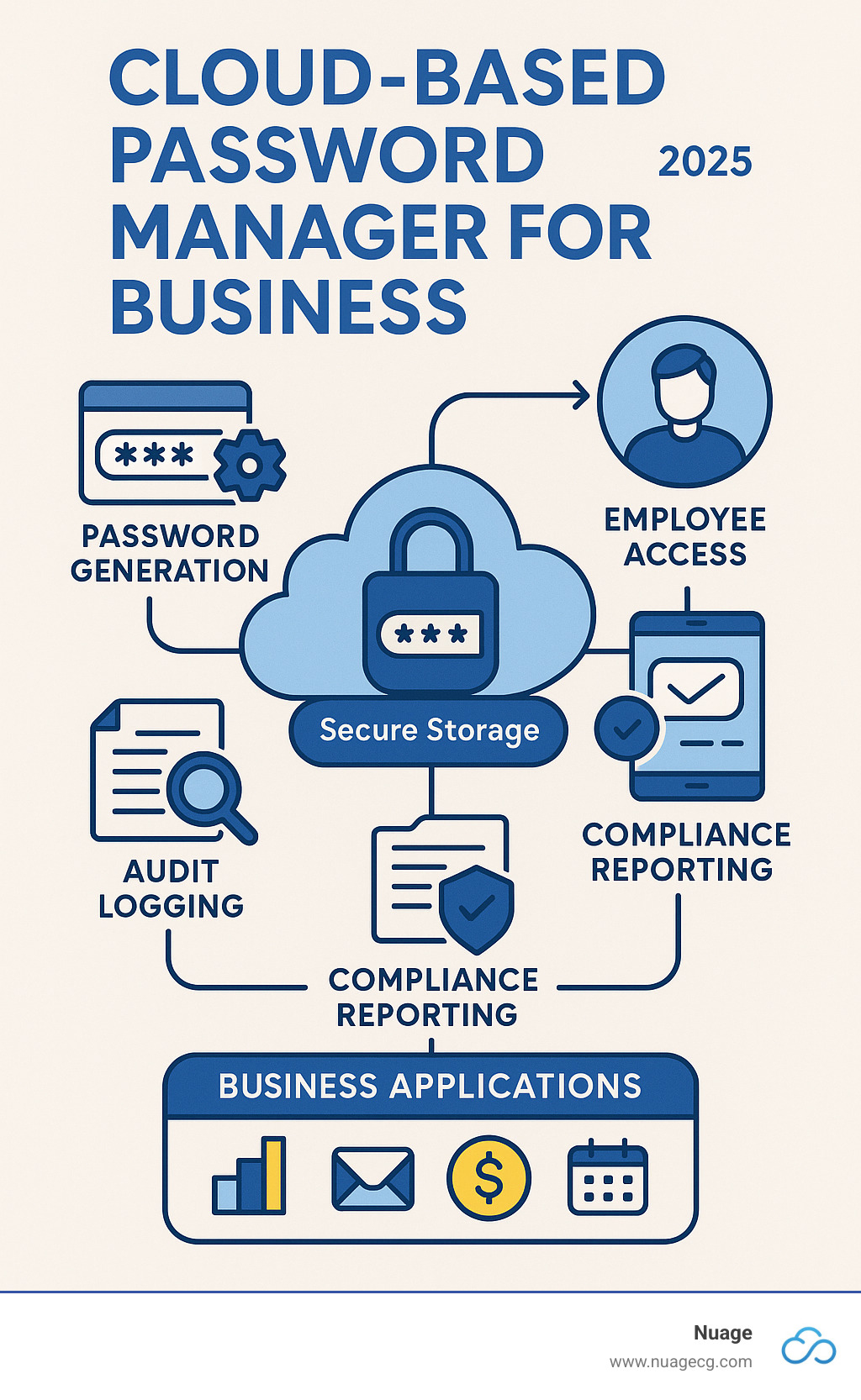 Comprehensive infographic showing cloud-based password manager workflow from password generation and secure storage to employee access control, audit logging, and compliance reporting across multiple business applications - cloud based password manager for business infographic 