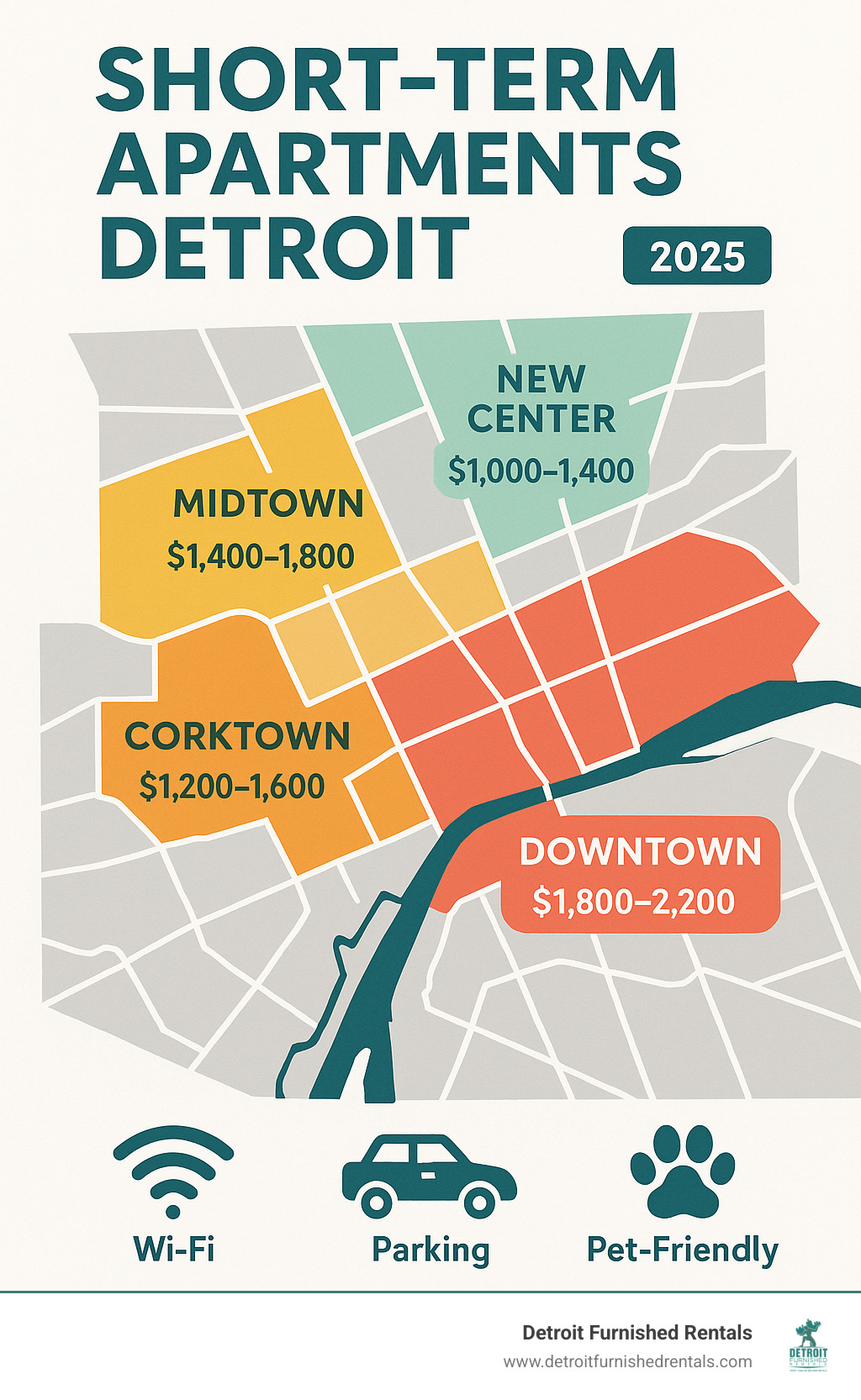 Infographic showing Detroit neighborhood map with average rental prices by area, highlighting Downtown ($1,800-$2,200), Midtown ($1,400-$1,800), Corktown ($1,200-$1,600), and New Center ($1,000-$1,400) with icons for amenities like WiFi, parking, and pet-friendly options - short term apartments detroit infographic