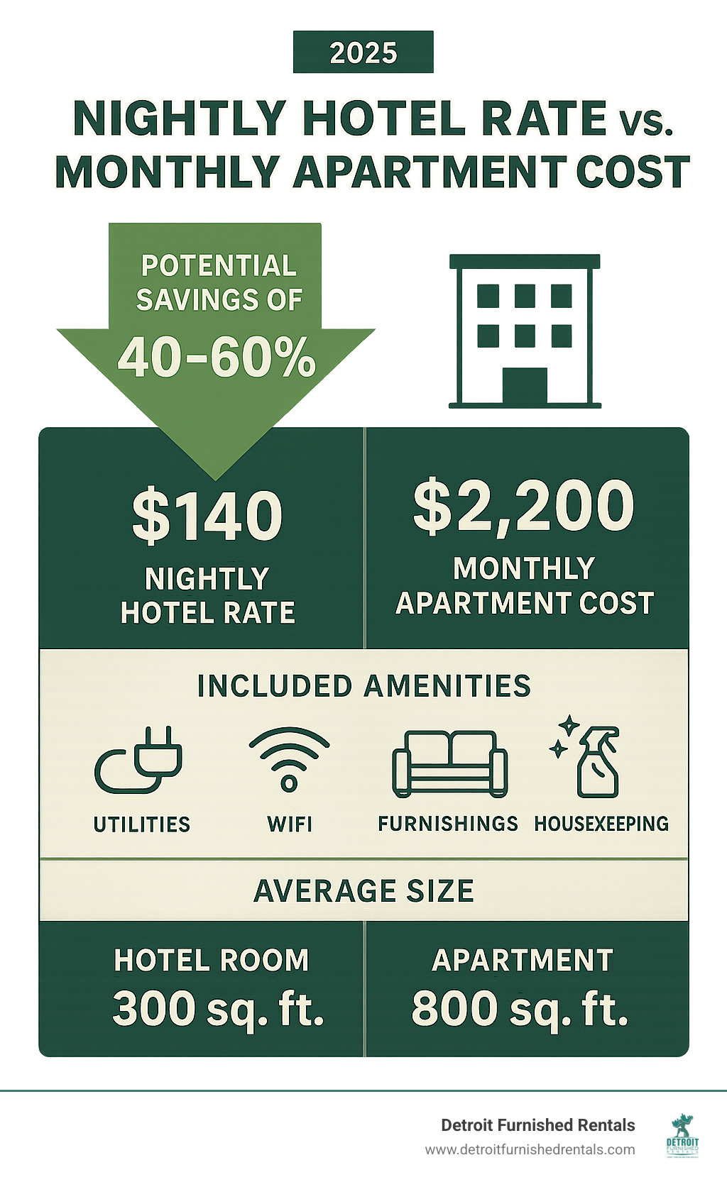 Infographic comparing nightly hotel rates vs monthly apartment costs, showing potential savings of 40-60% for extended stays, with breakdown of included amenities and square footage differences - short term apartments detroit infographic