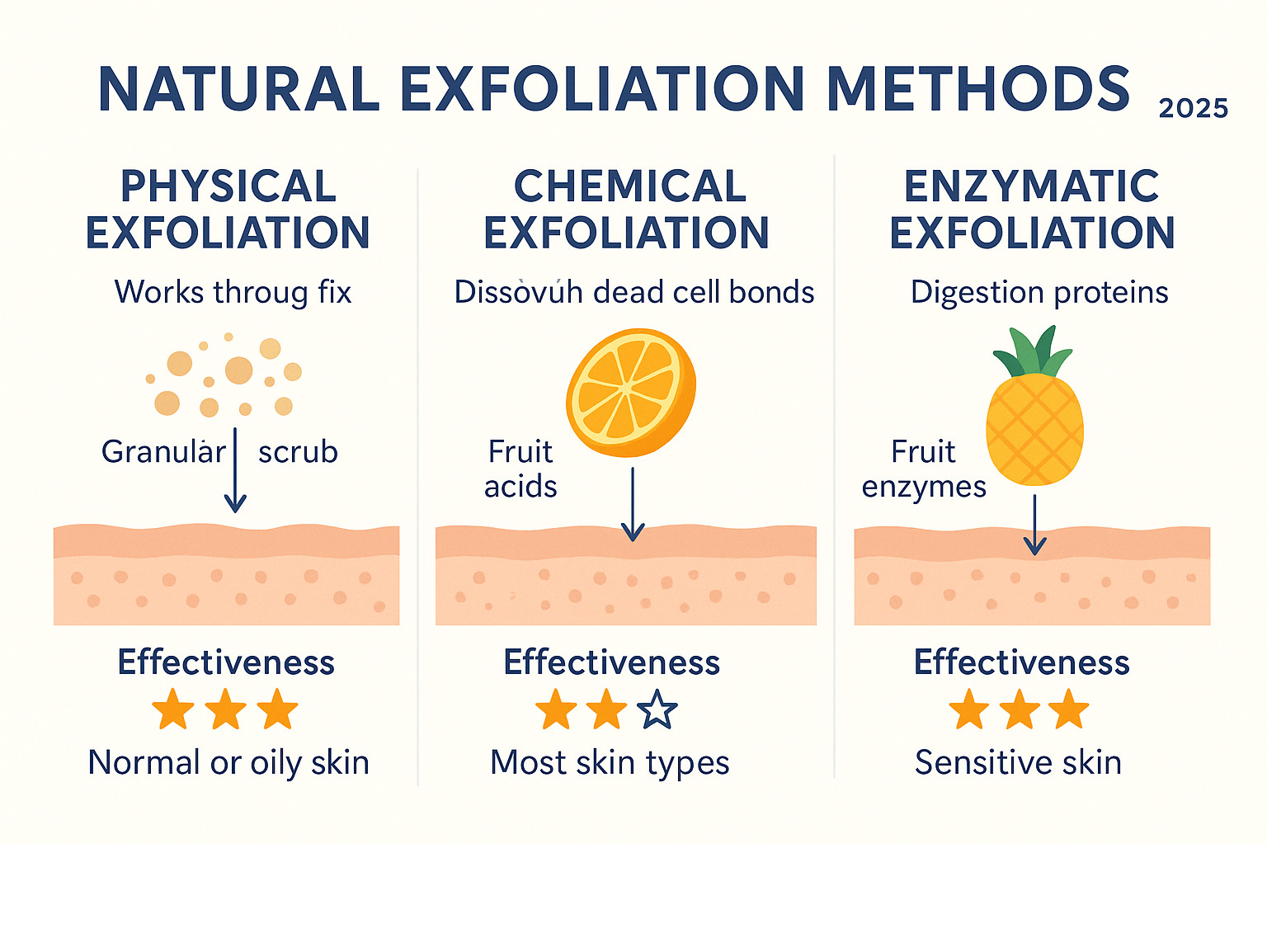 Comparison infographic showing physical exfoliation with granular scrubs working through friction, chemical exfoliation with fruit acids dissolving dead cell bonds, and enzymatic exfoliation with fruit enzymes digesting proteins, including effectiveness ratings and recommended skin types for each method - natural exfoliation methods infographic 