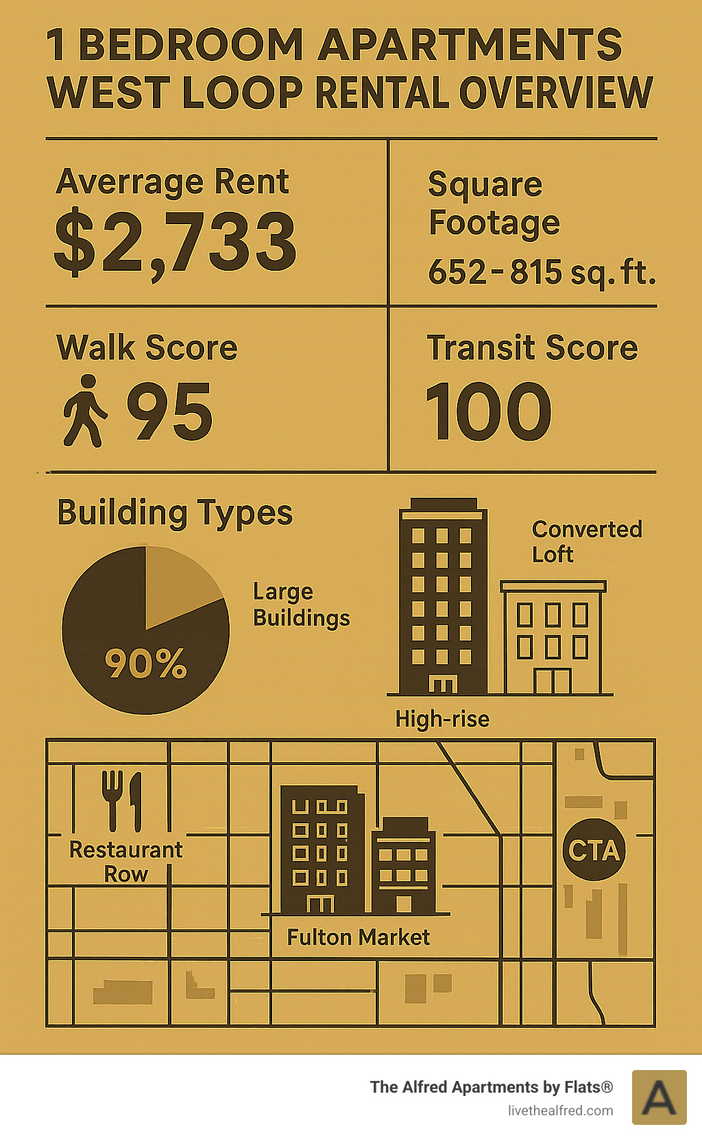 West Loop 1 bedroom apartment rental overview showing average rent $2,733, price range $1,840-$8,325, square footage 652-815 sq ft, Walk Score 95, Transit Score 100, with breakdown of building types and key neighborhood amenities like Restaurant Row, Fulton Market, and CTA access - 1 bedroom apartments west loop infographic West Loop 1 bedroom apartment rental overview showing average rent $2,733, price range $1,840-$8,325, square footage 652-815 sq ft, Walk Score 95, Transit Score 100, with breakdown of building types and key neighborhood amenities like Restaurant Row, Fulton Market, and CTA access - 1 bedroom apartments west loop infographic