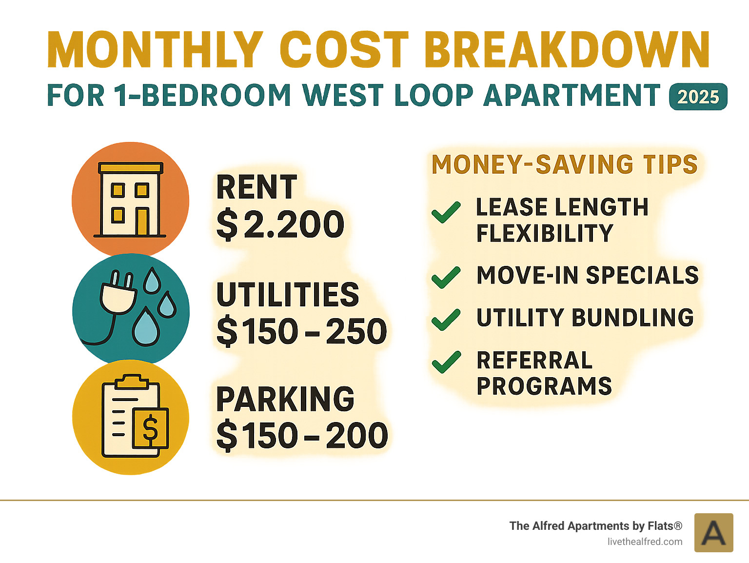 Monthly cost breakdown for 1 bedroom West Loop apartment including rent, utilities, parking, and fees with money-saving tips highlighted - 1 bedroom apartments west loop infographic Monthly cost breakdown for 1 bedroom West Loop apartment including rent, utilities, parking, and fees with money-saving tips highlighted - 1 bedroom apartments west loop infographic