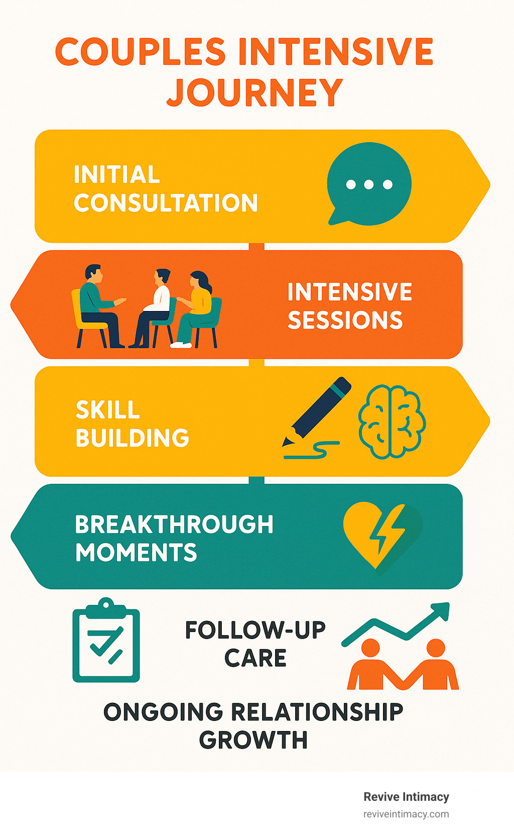 Summary infographic of couples intensive journey: initial consultation, intensive sessions, skill building, breakthrough moments, follow-up care, and ongoing relationship growth - couples intensive infographic 