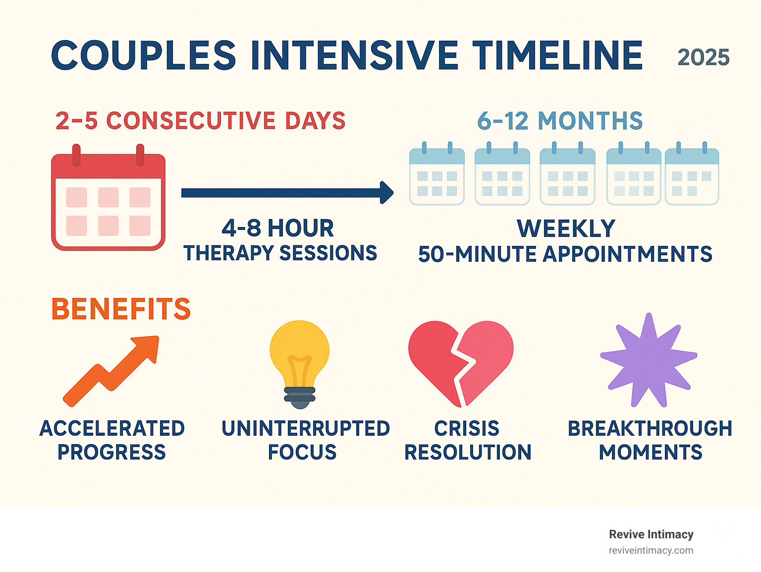 Infographic showing couples intensive timeline: 2-5 consecutive days of 4-8 hour therapy sessions compared to 6-12 months of weekly 50-minute appointments, with benefits including accelerated progress, uninterrupted focus, crisis resolution, and breakthrough moments - couples intensive infographic 