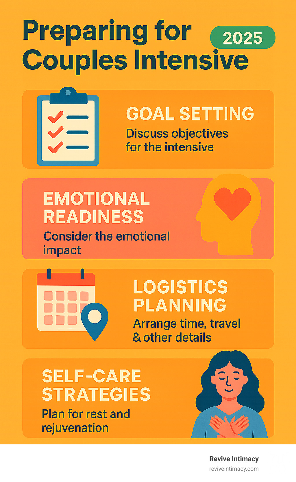 Preparing for couples intensive: goal setting, emotional readiness, logistics planning, and self-care strategies - couples intensive infographic 