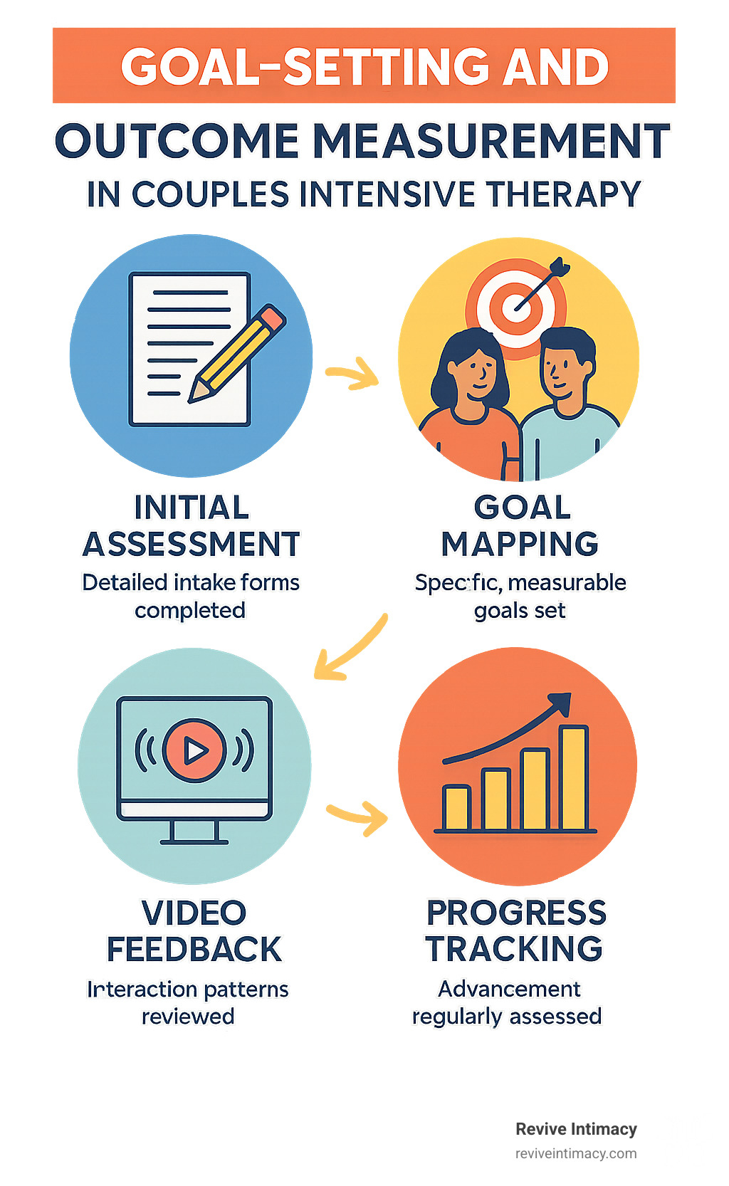 Visual representation of the goal-setting and outcome measurement process in couples intensive therapy, showing progression from initial assessment through goal achievement - couples intensive therapy retreat infographic 