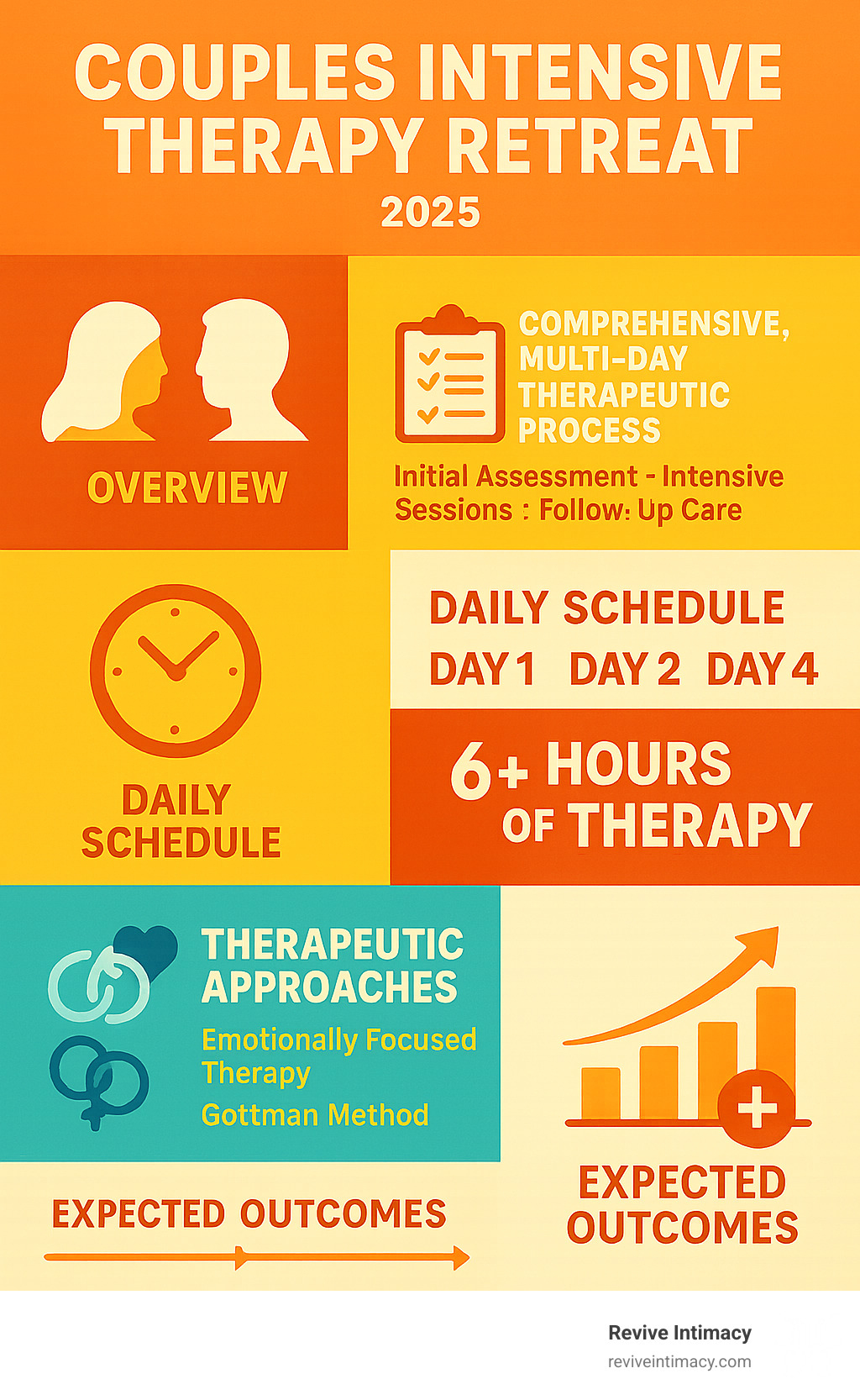 Comprehensive overview of couples intensive therapy retreat process from initial assessment through follow-up care, showing daily schedule breakdown, therapeutic approaches used, and expected outcomes timeline - couples intensive therapy retreat infographic 